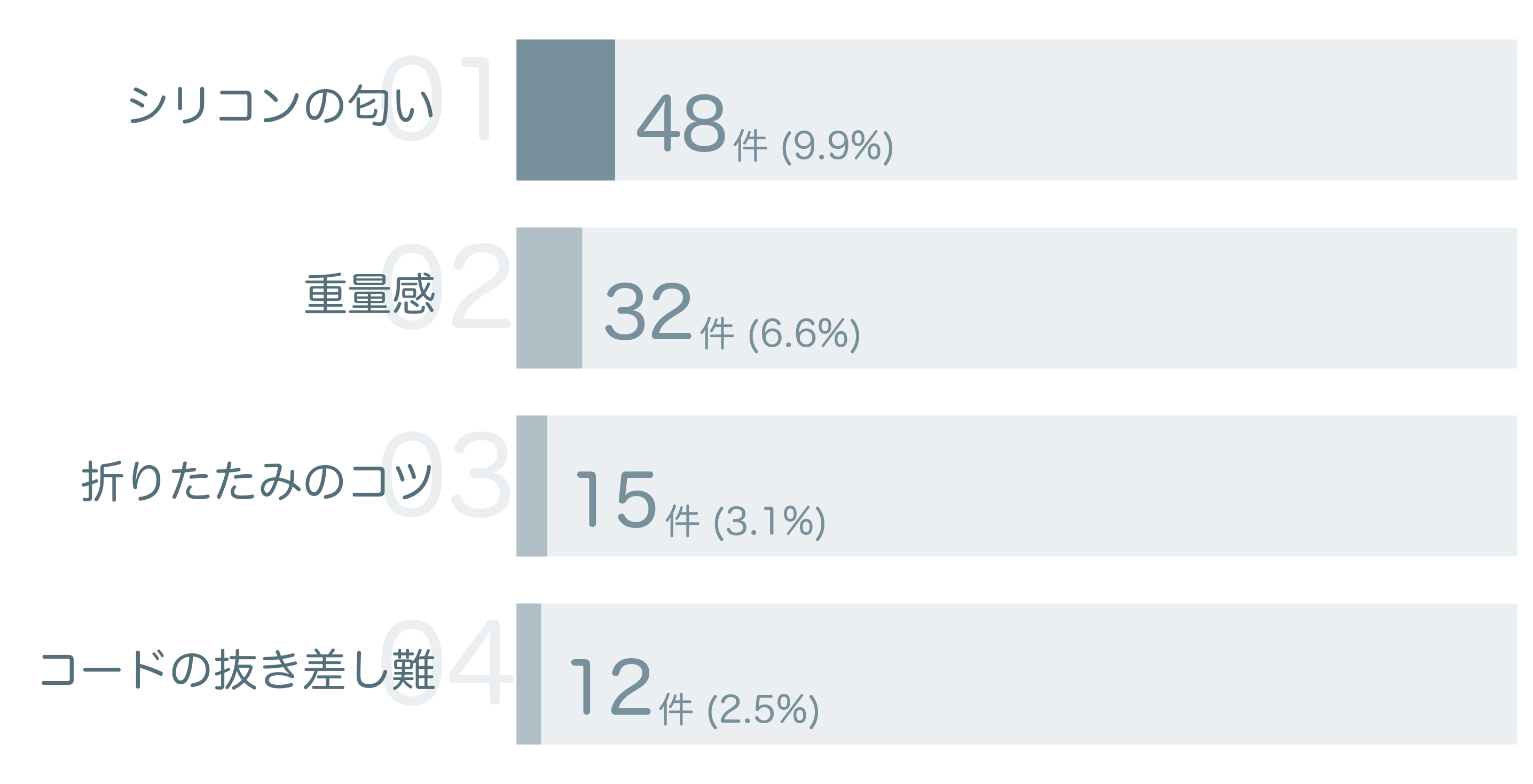 低評価の要因分析