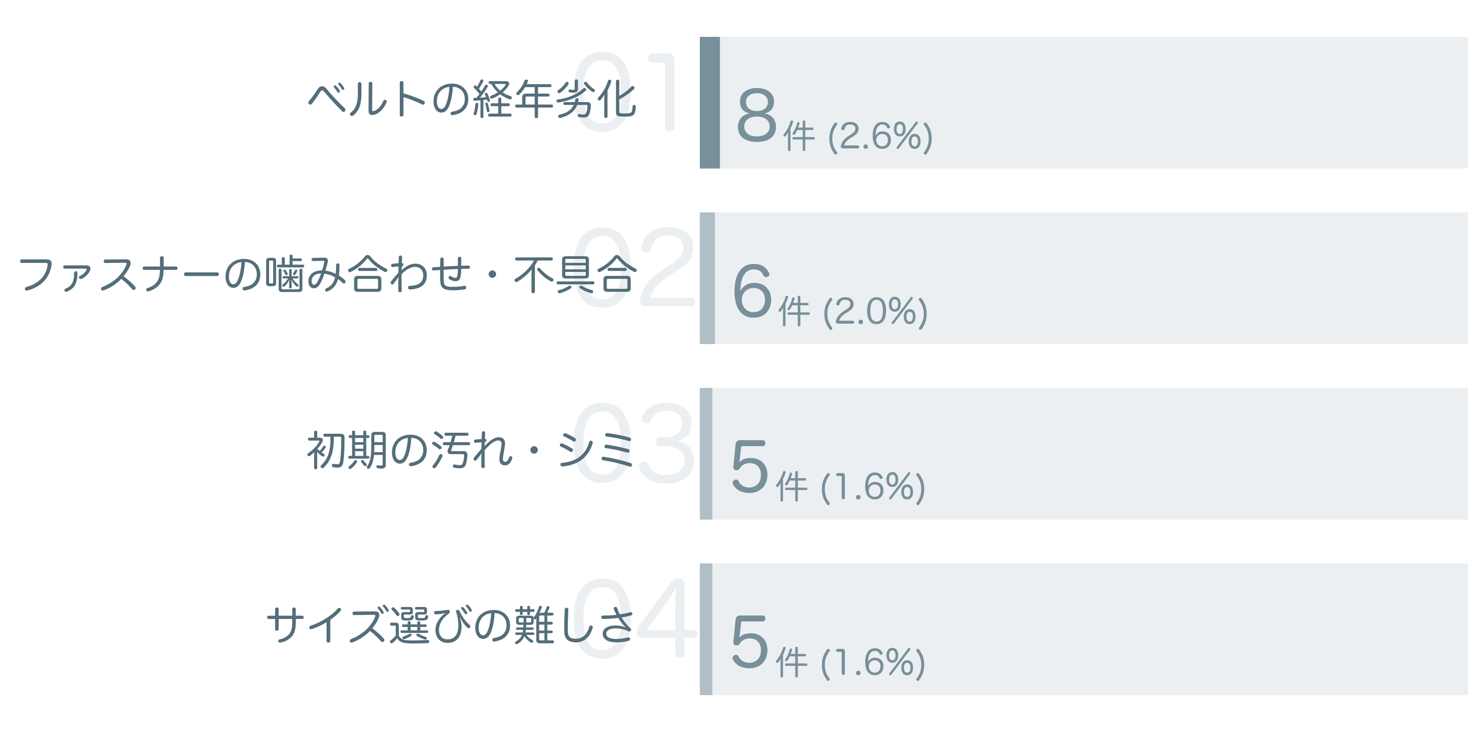 低評価の要因分析