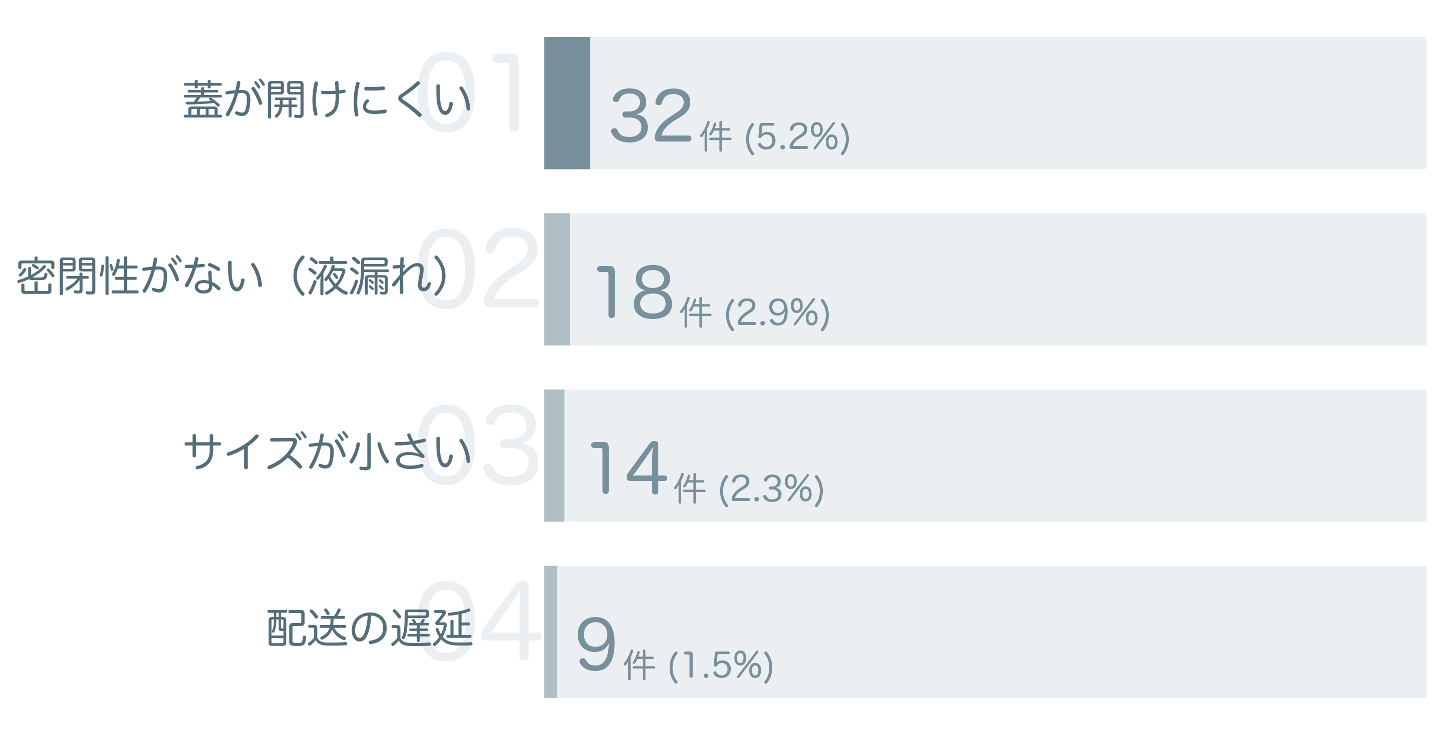 低評価の要因分析