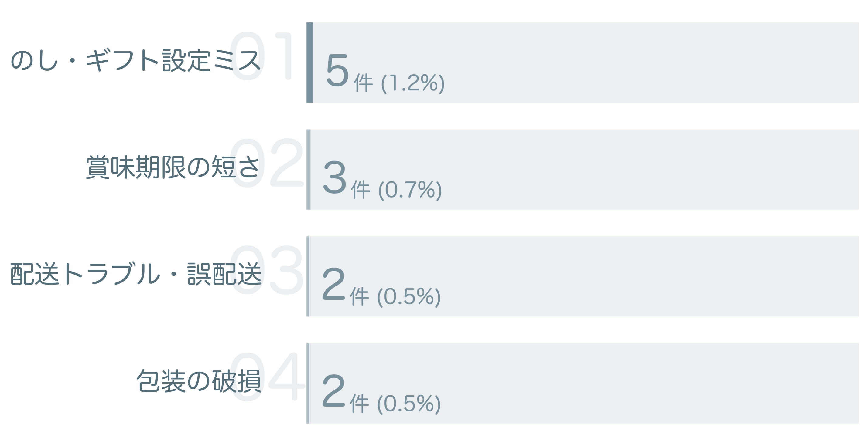 低評価の要因分析
