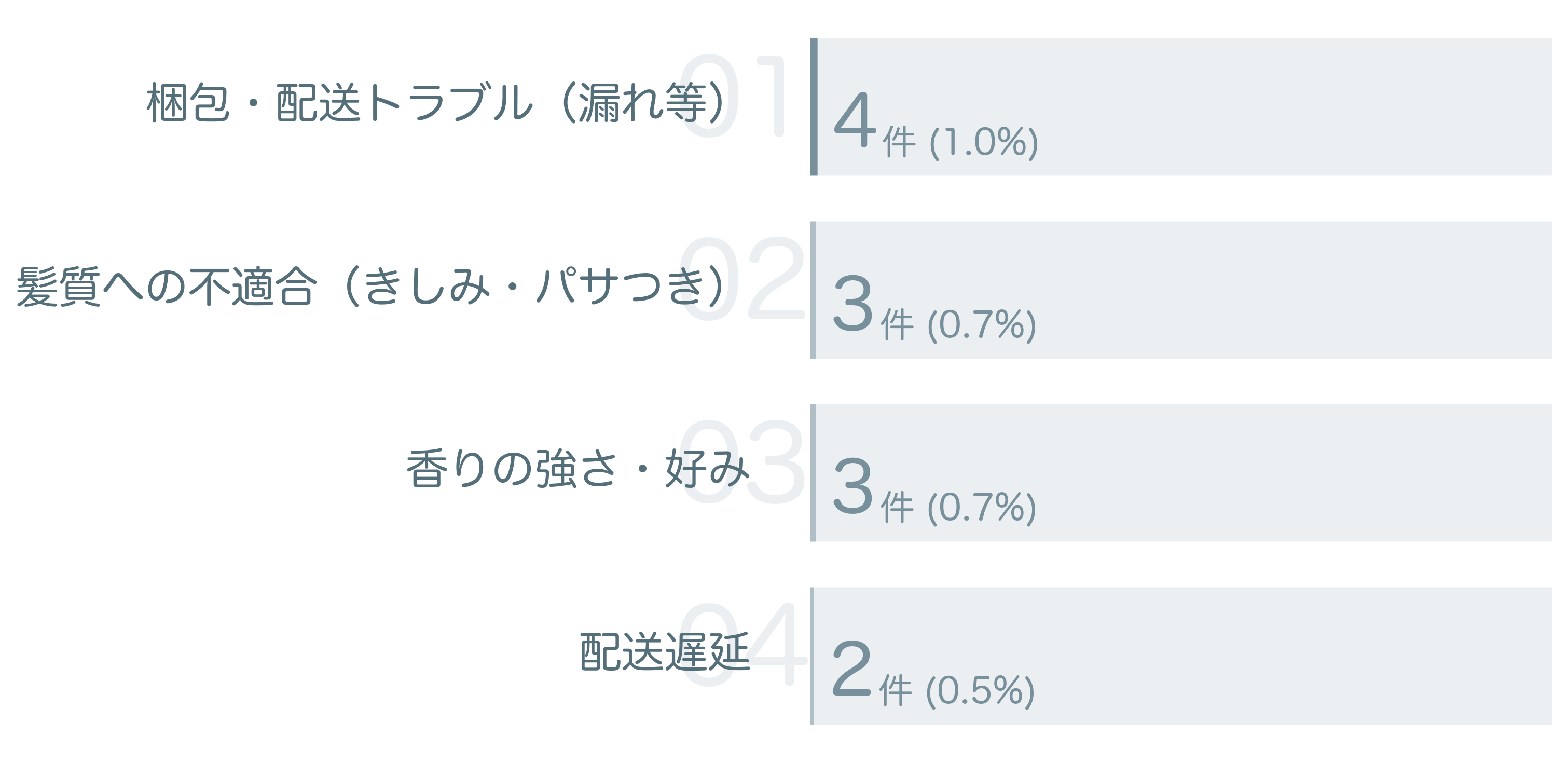 低評価の要因分析
