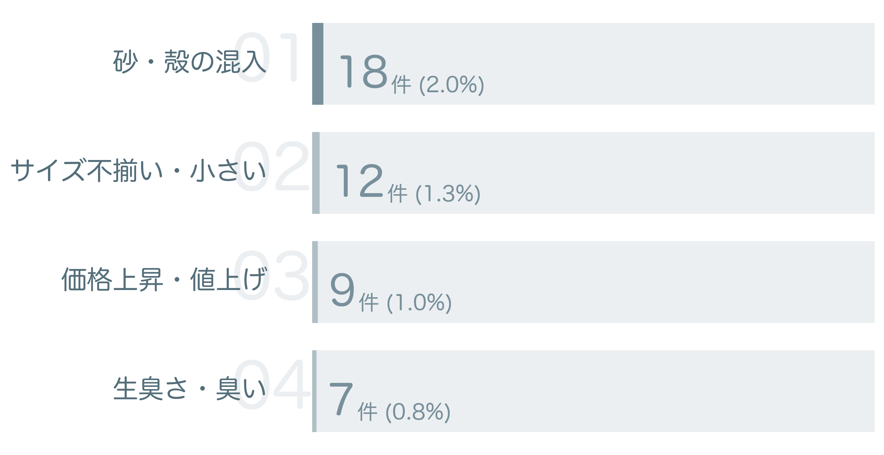 低評価の要因分析