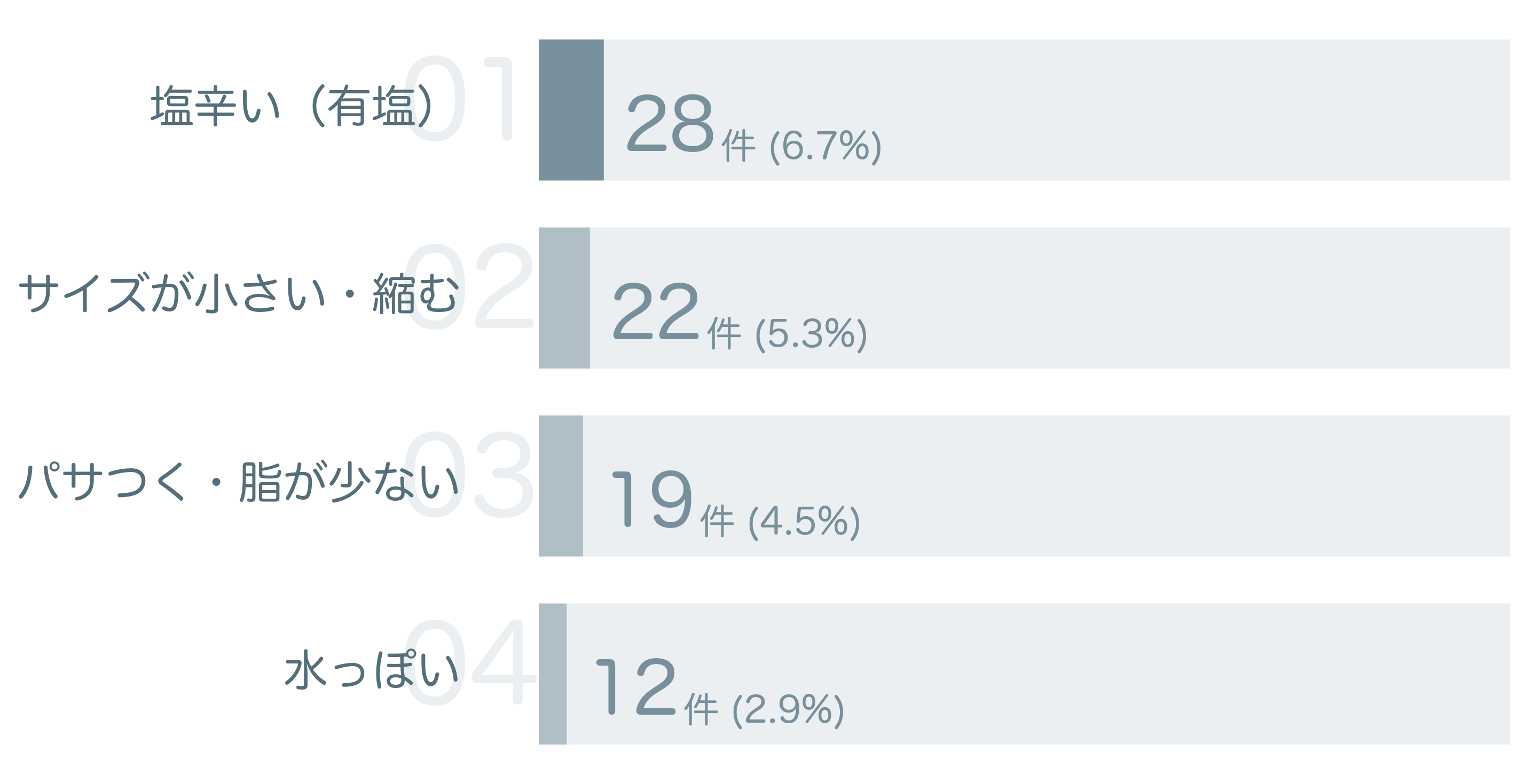 低評価の要因分析