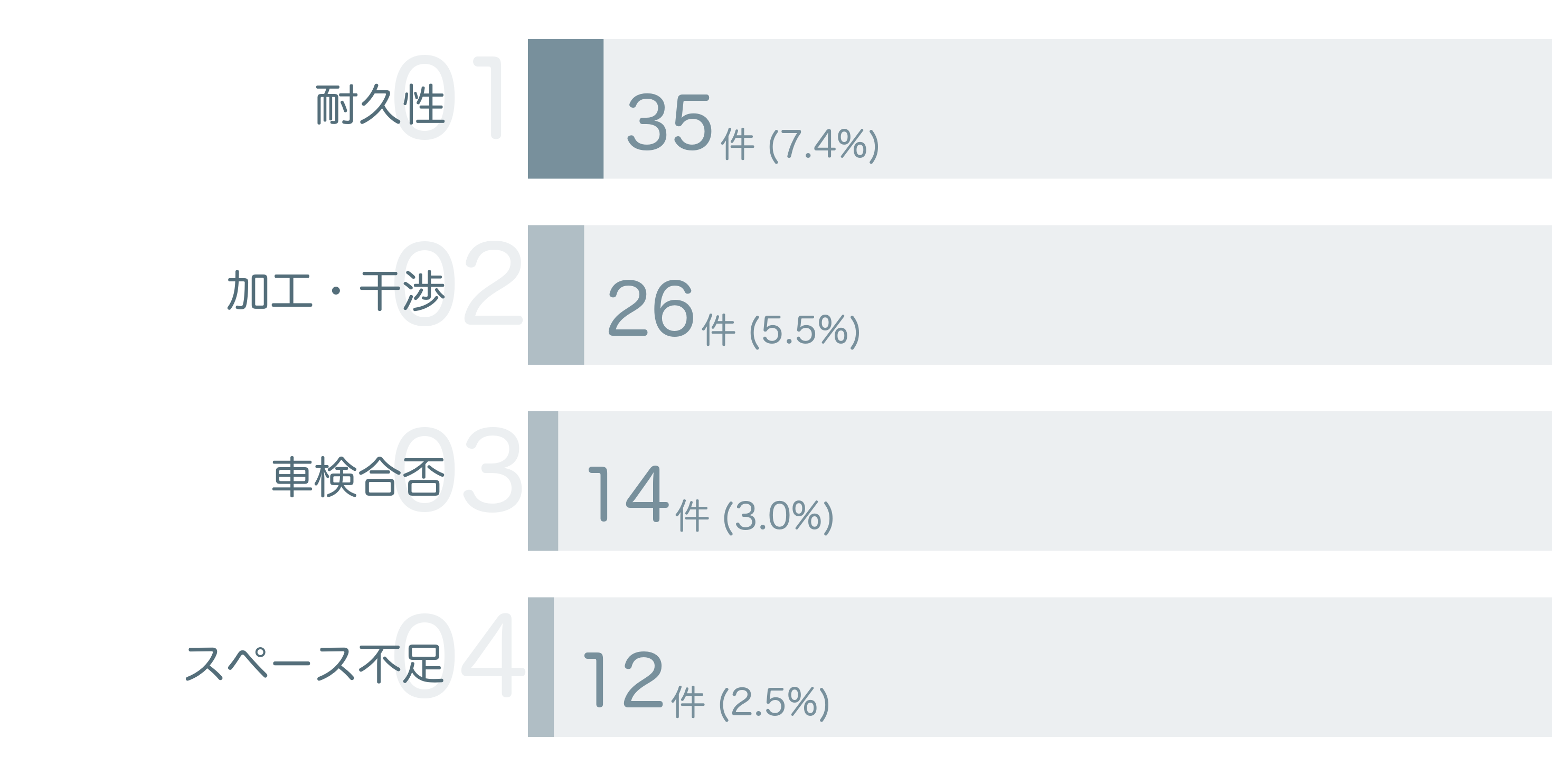 低評価の要因分析