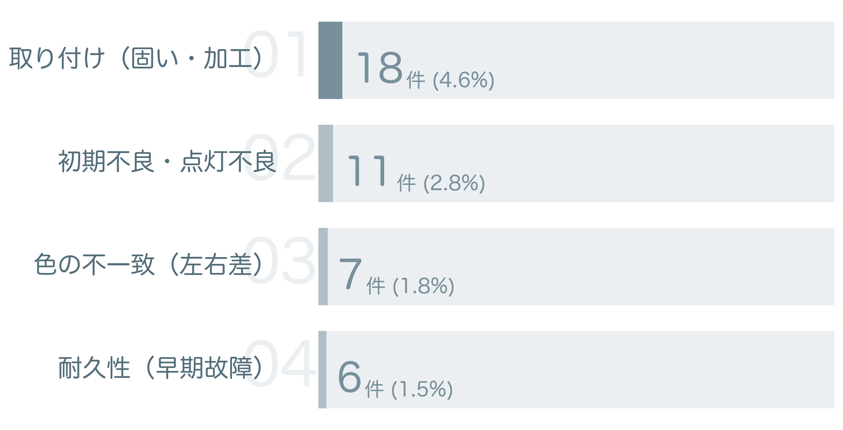 低評価の要因分析