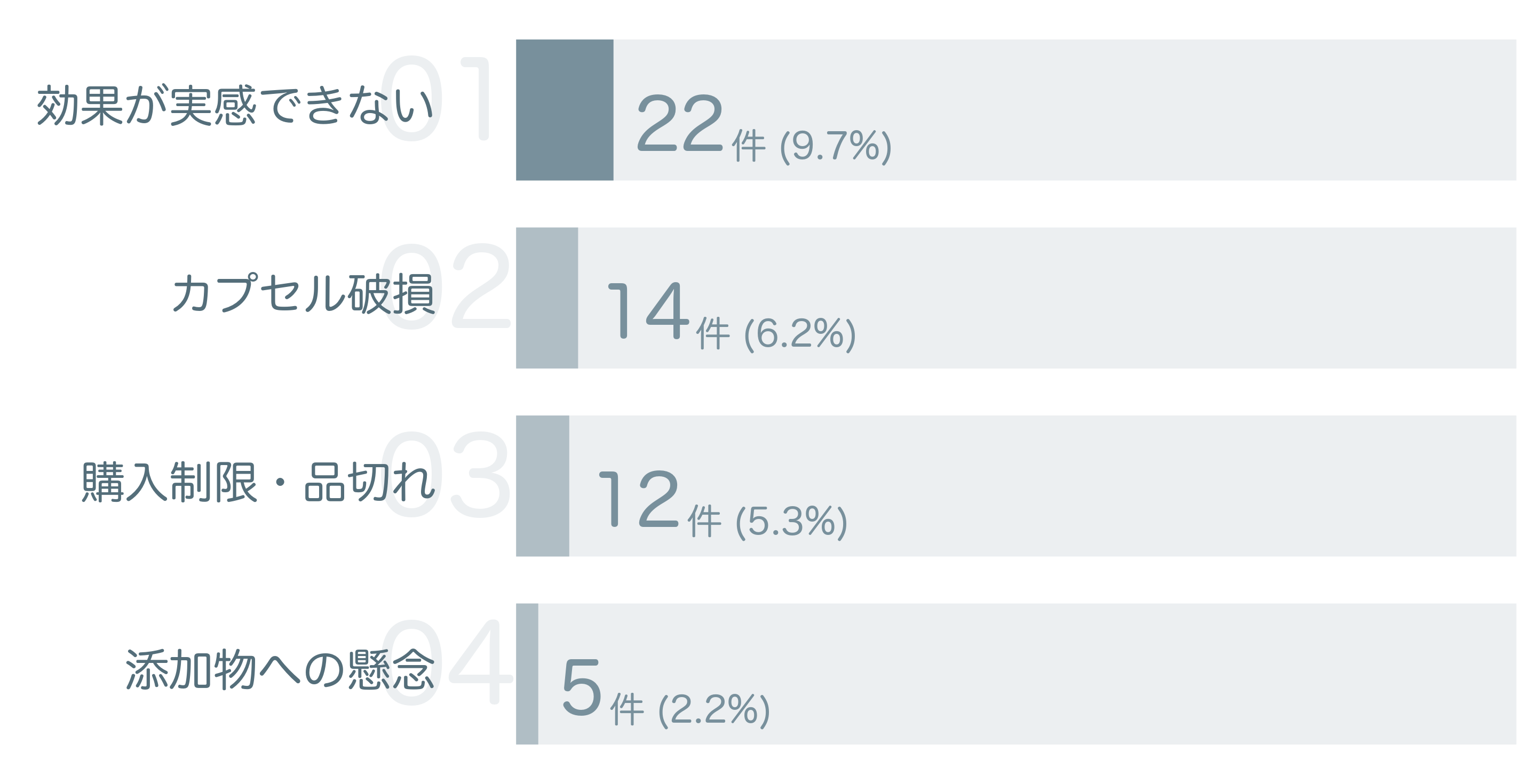 低評価の要因分析
