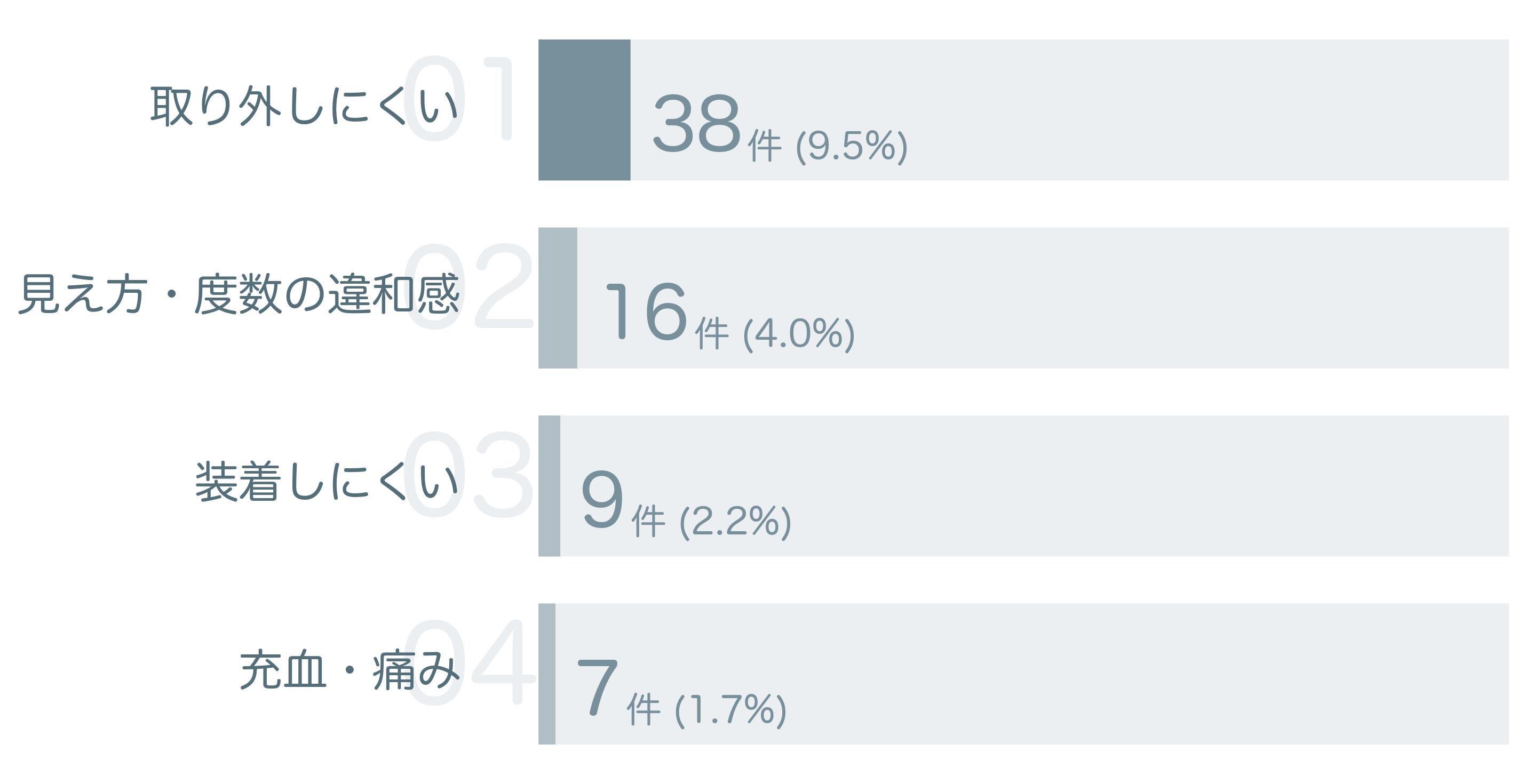 低評価の要因分析