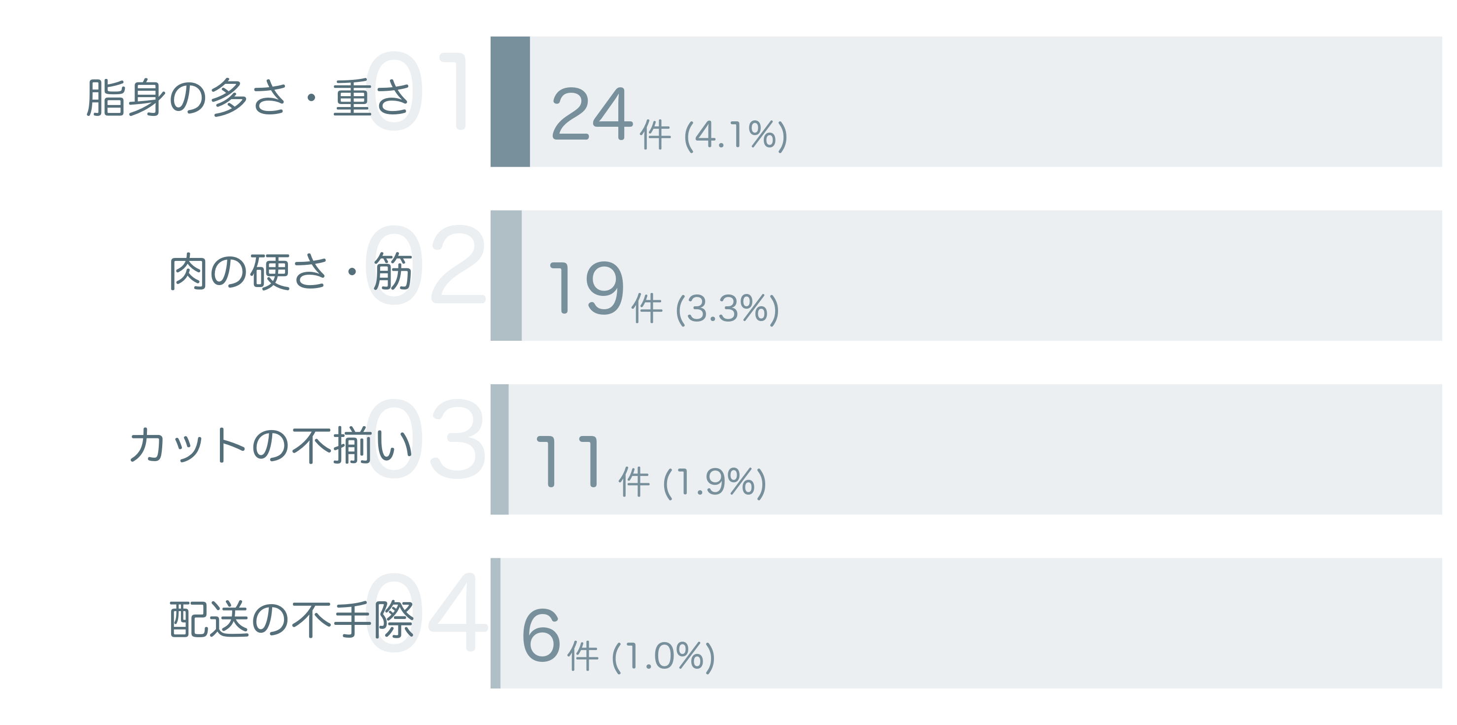 低評価の要因分析
