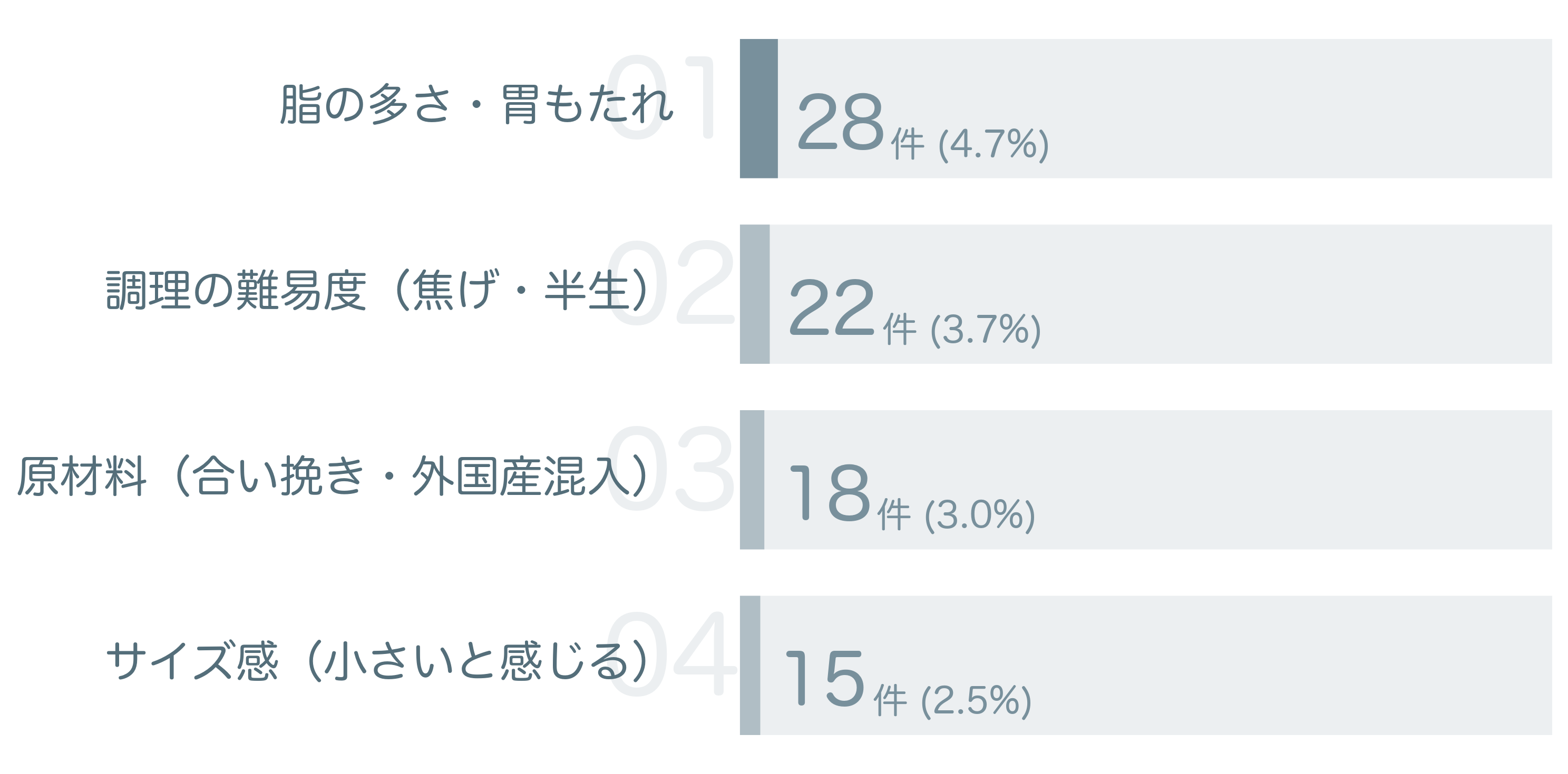 低評価の要因分析
