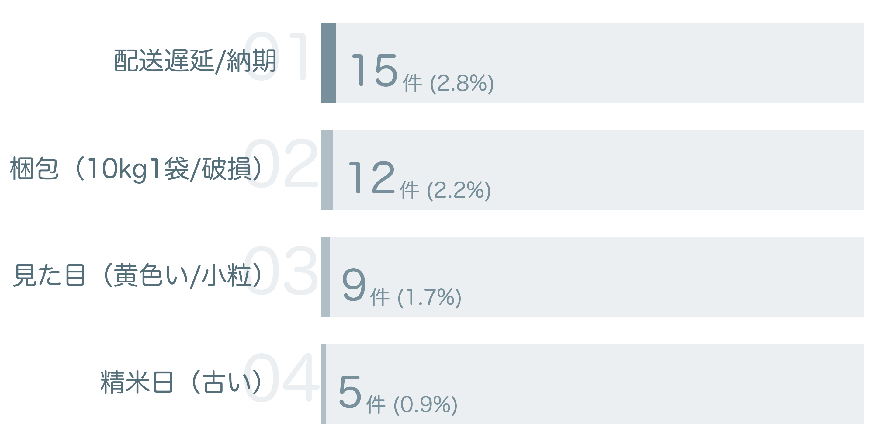 低評価の要因分析