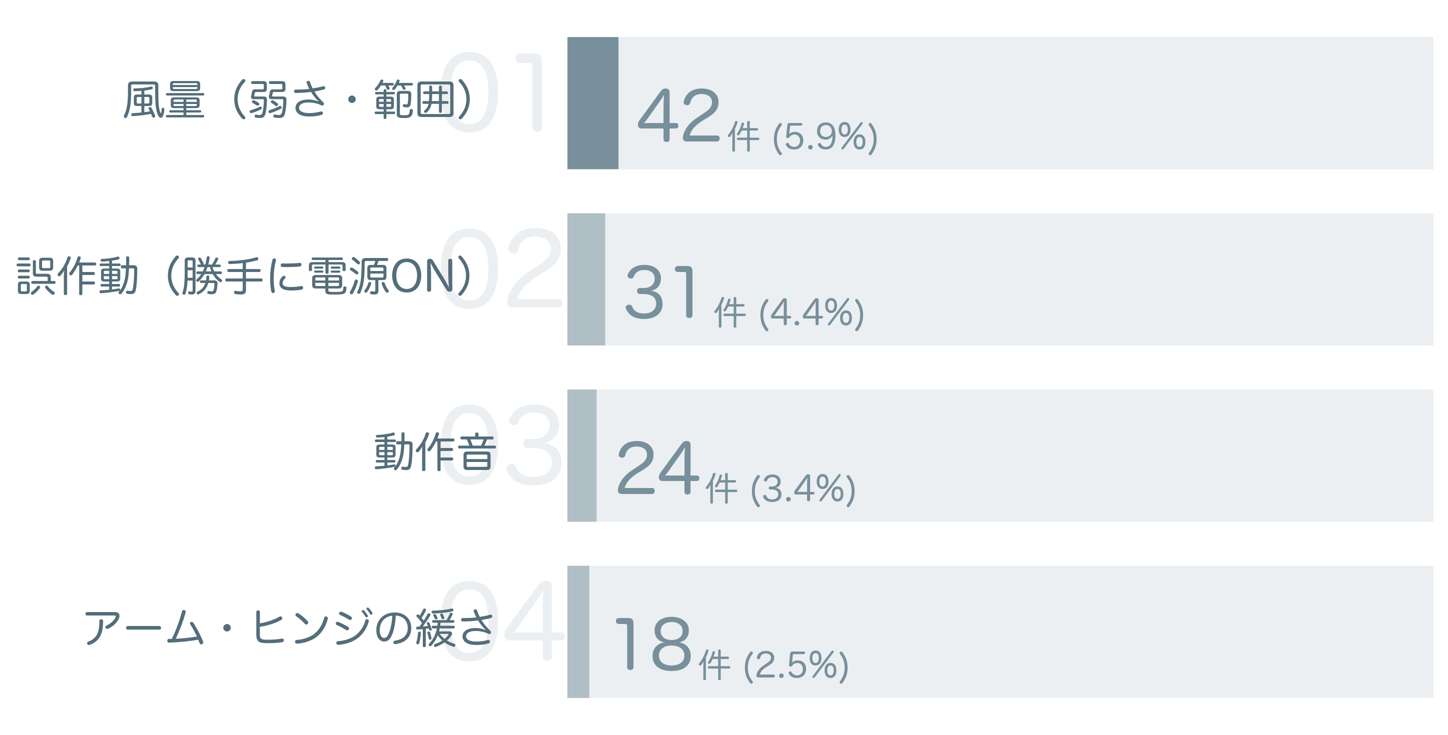低評価の要因分析