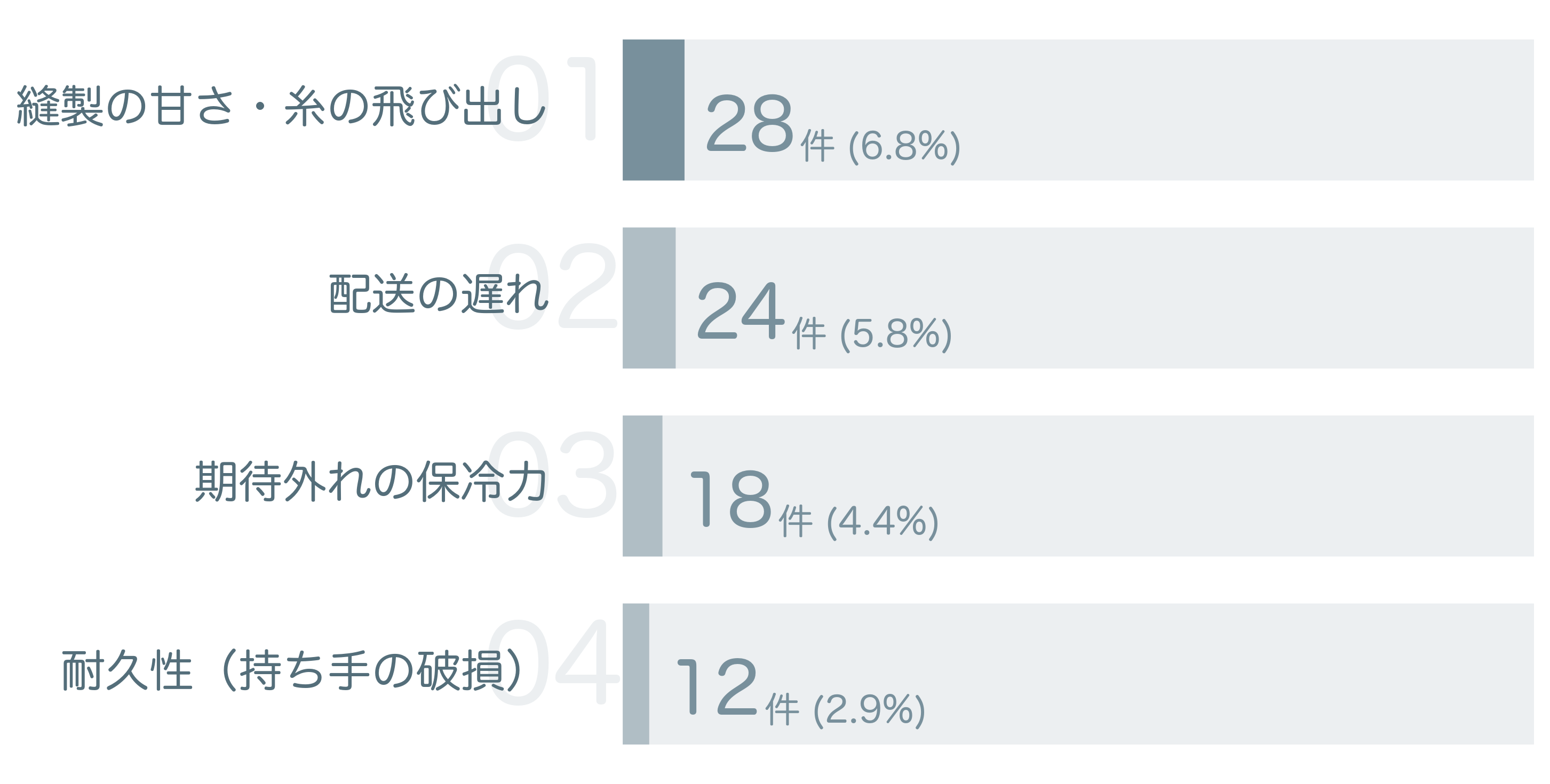 低評価の要因分析