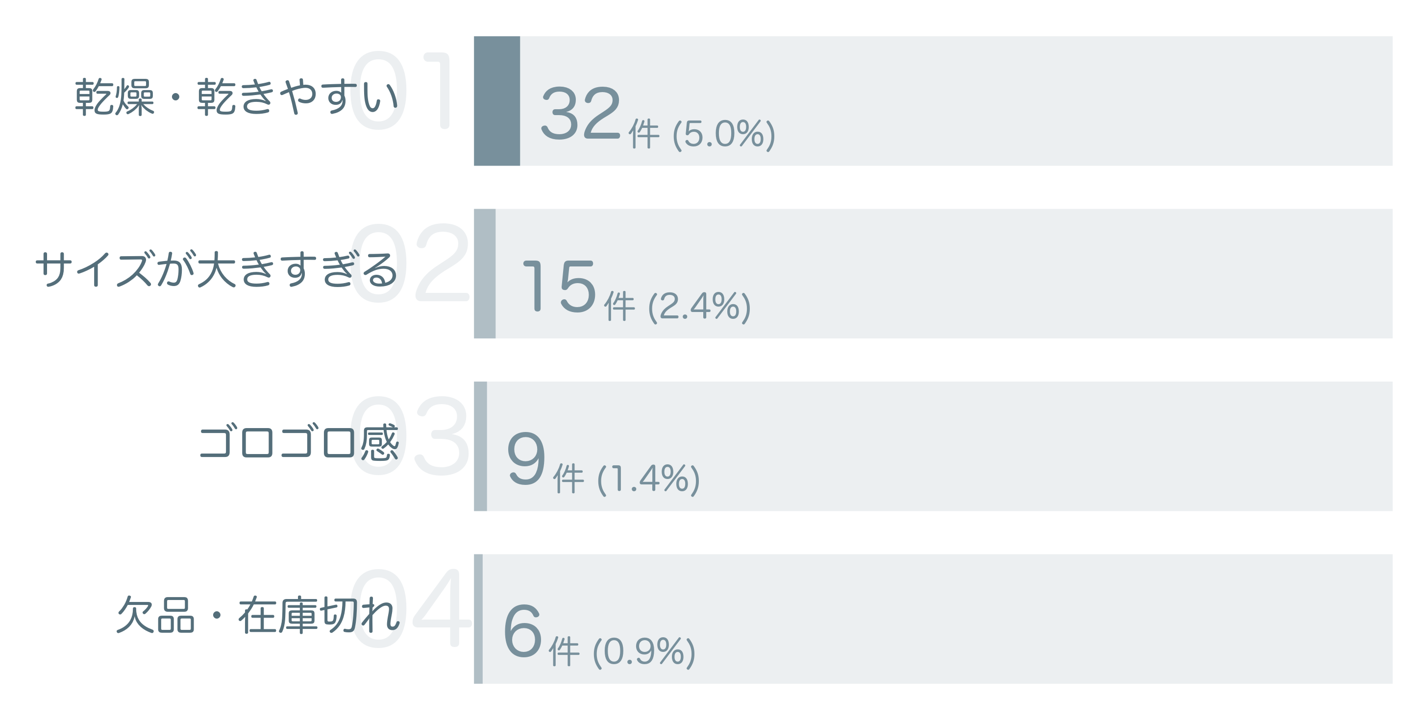 低評価の要因分析