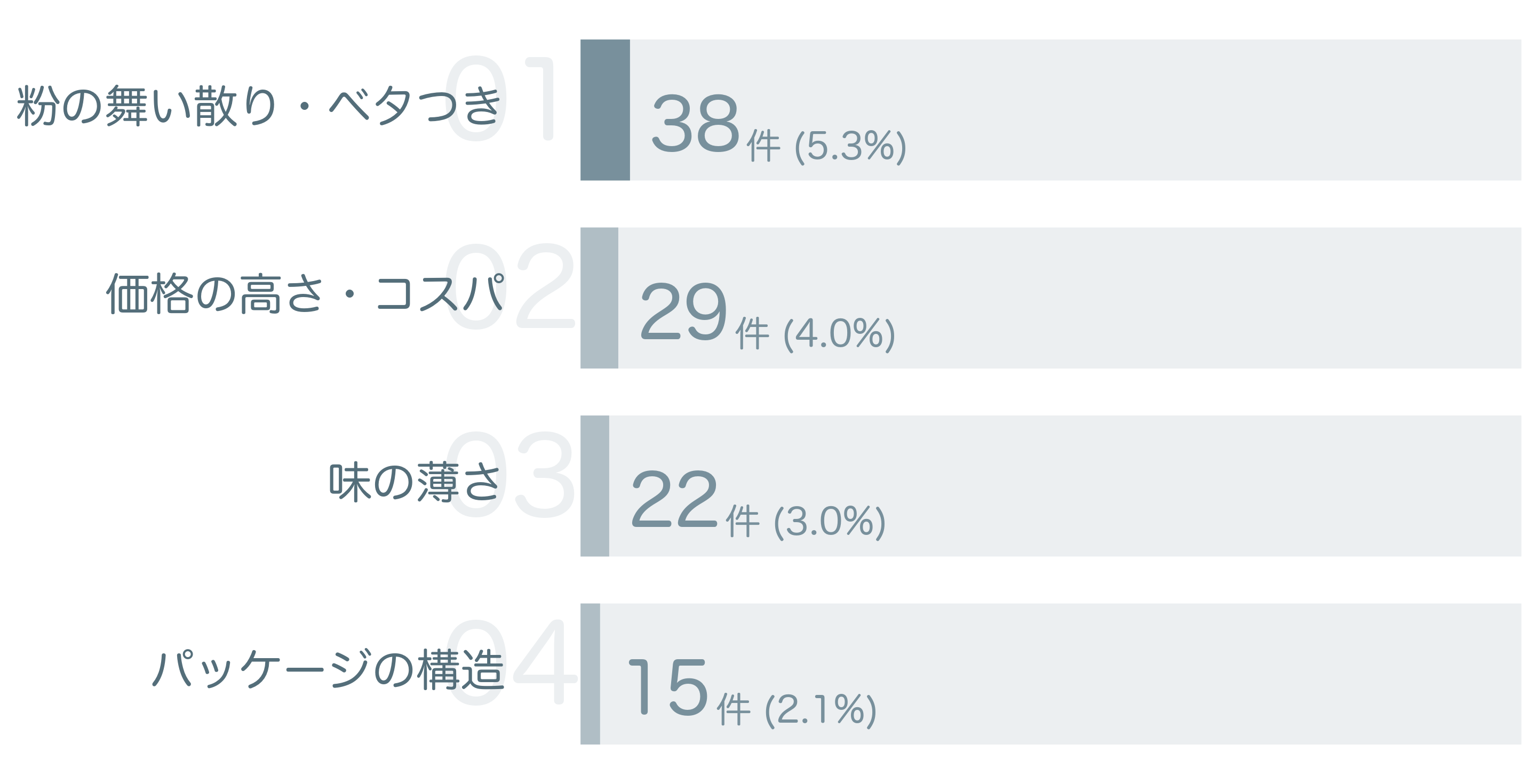 低評価の要因分析