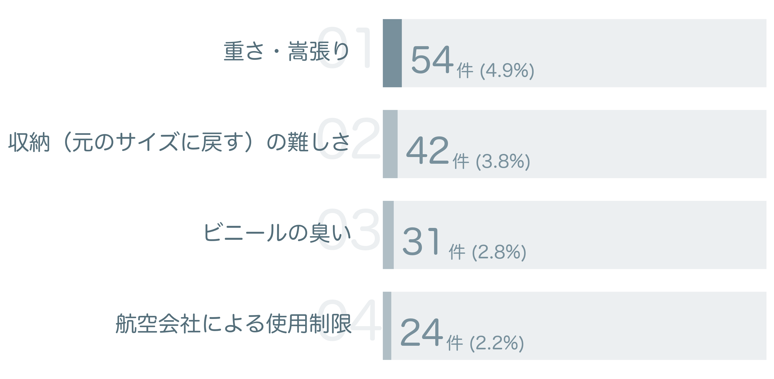 低評価の要因分析