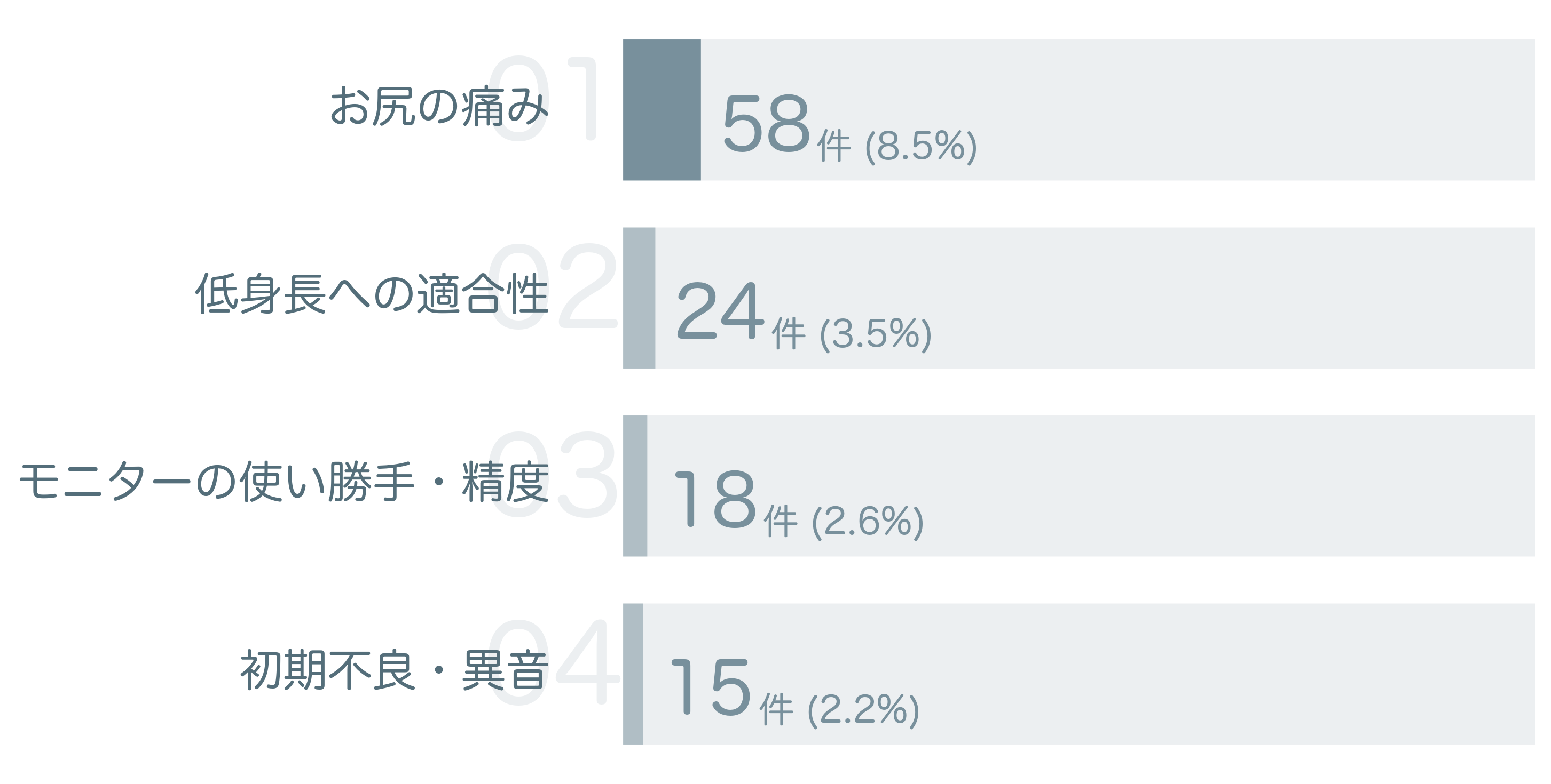 低評価の要因分析