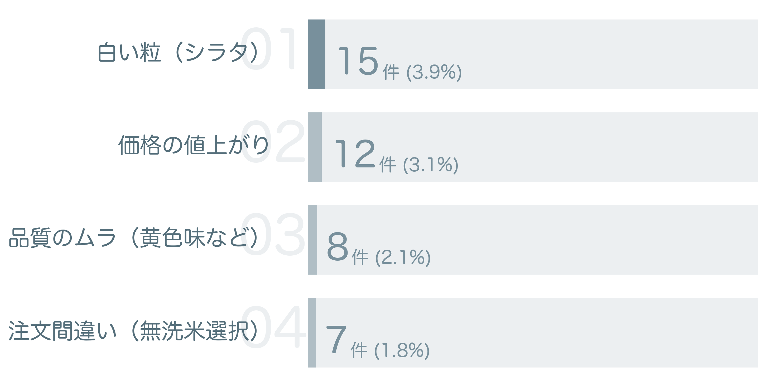 低評価の要因分析
