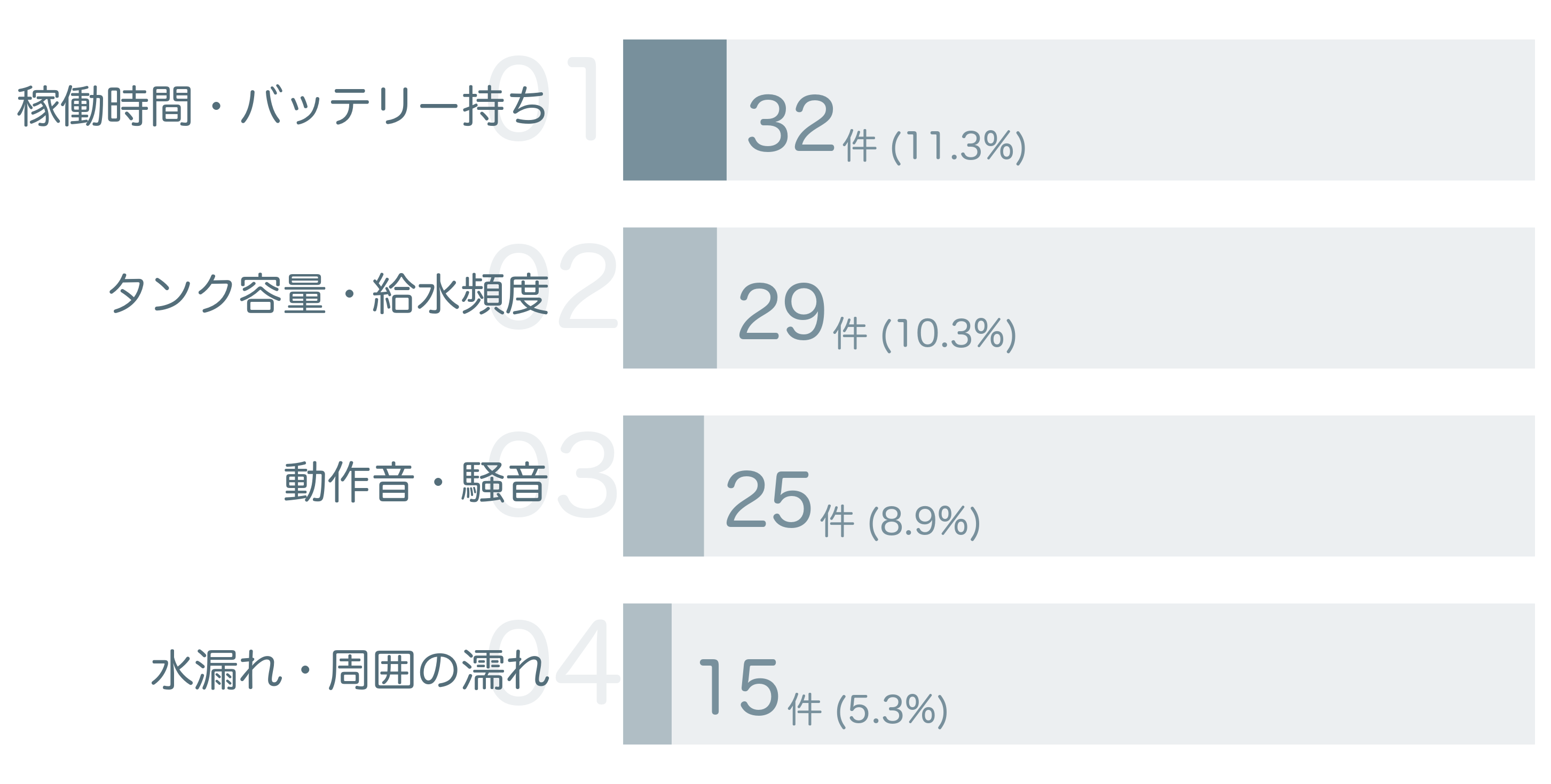 低評価の要因分析