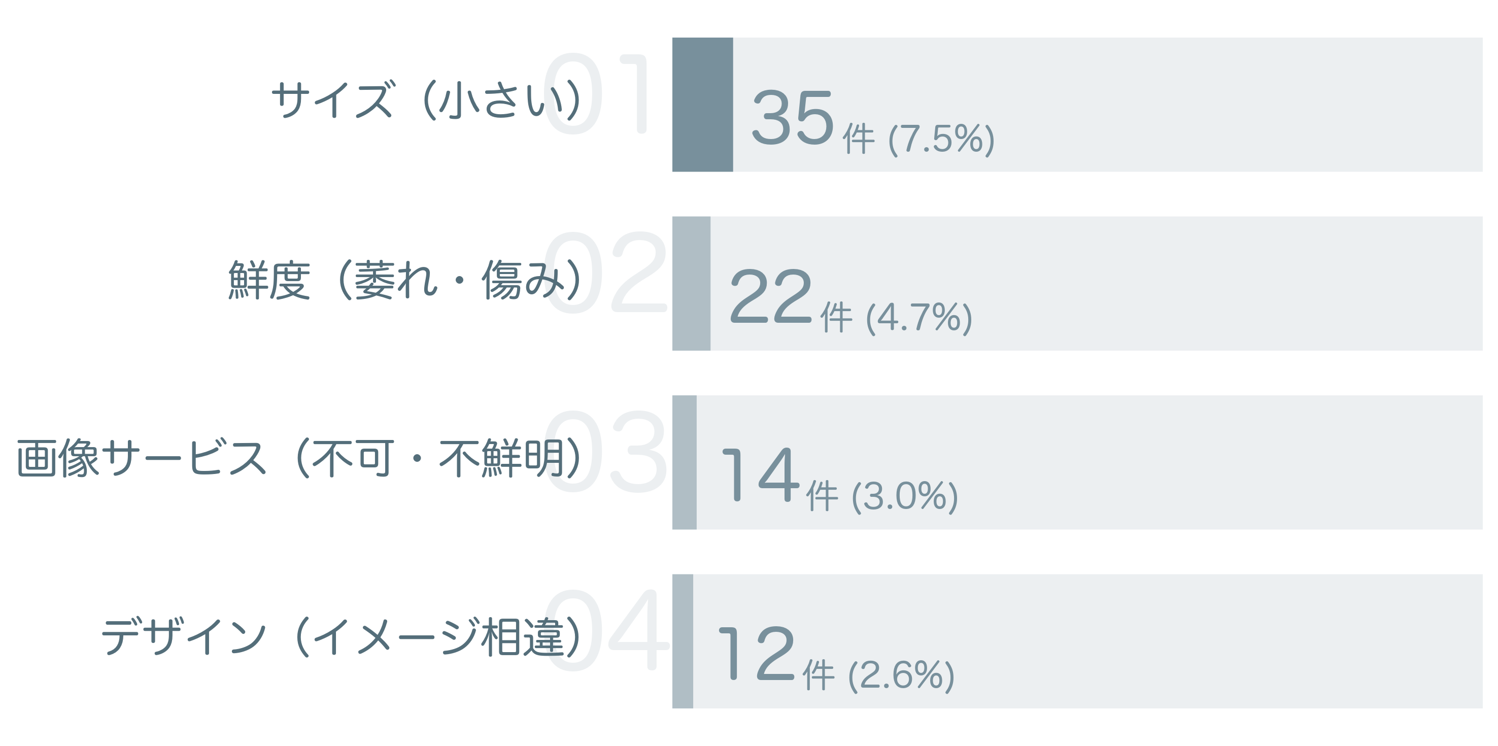 低評価の要因分析