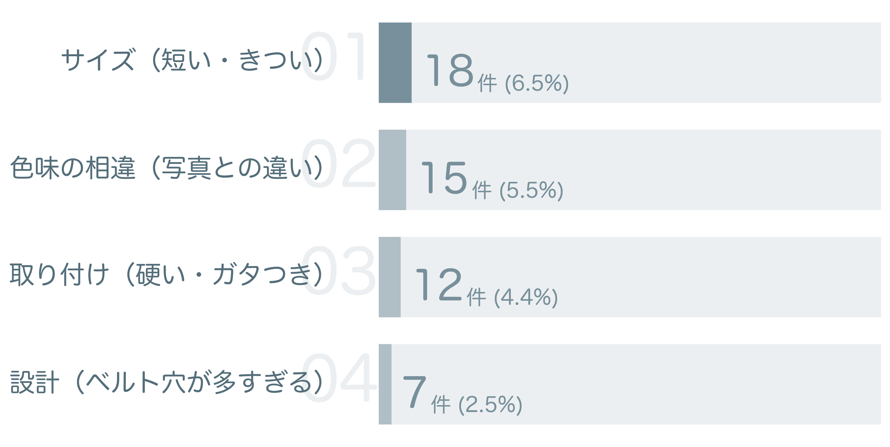 低評価の要因分析