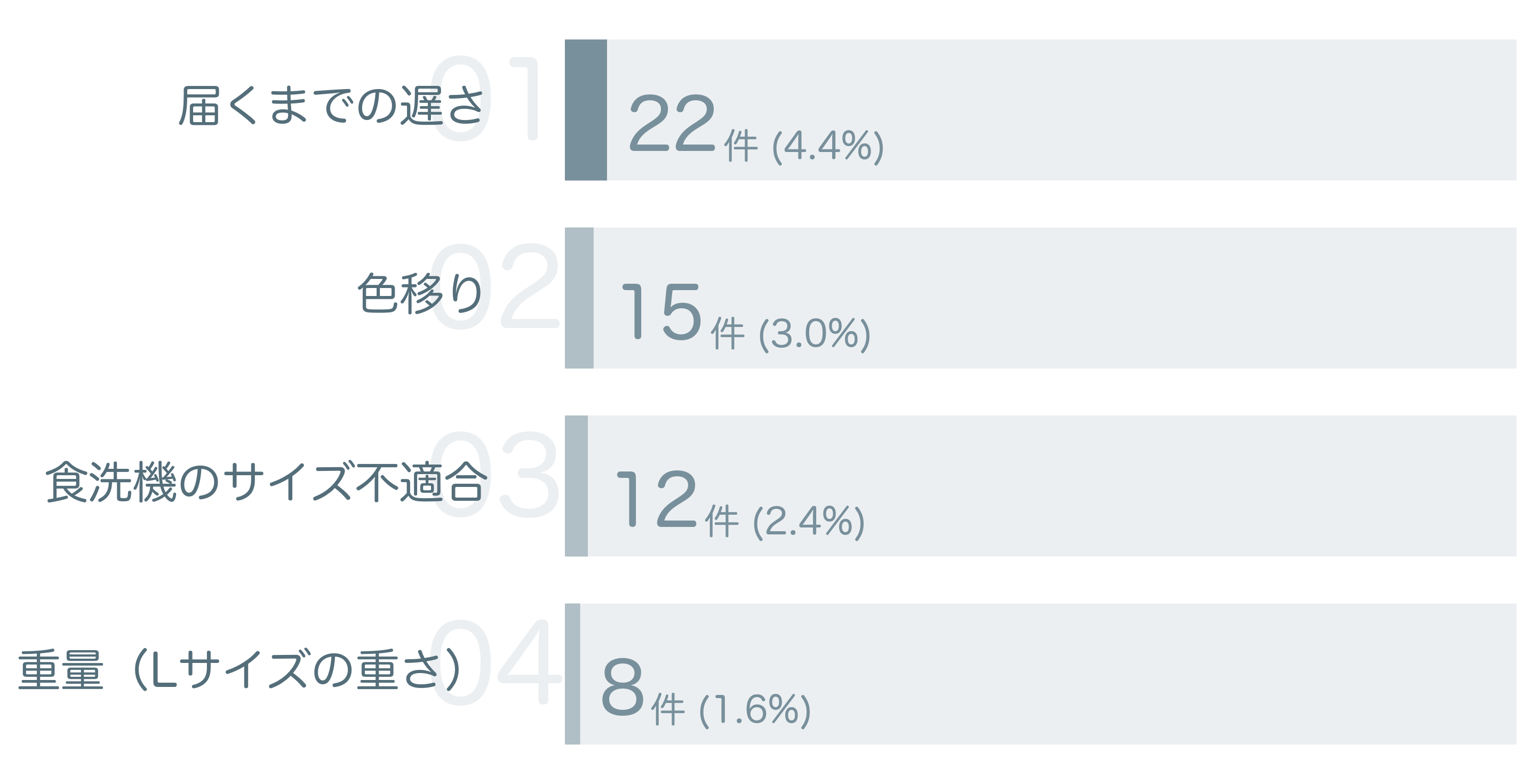 低評価の要因分析