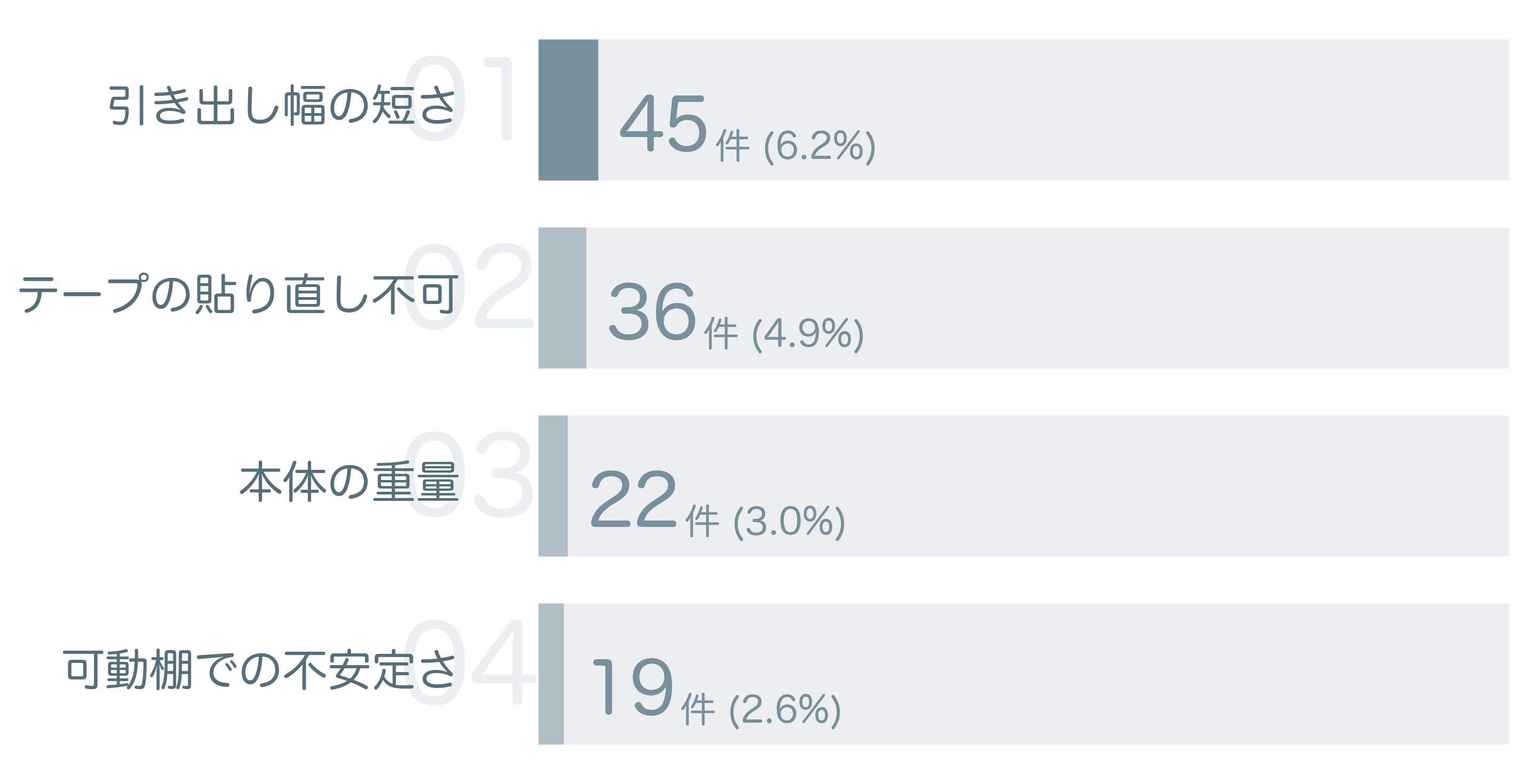 低評価の要因分析