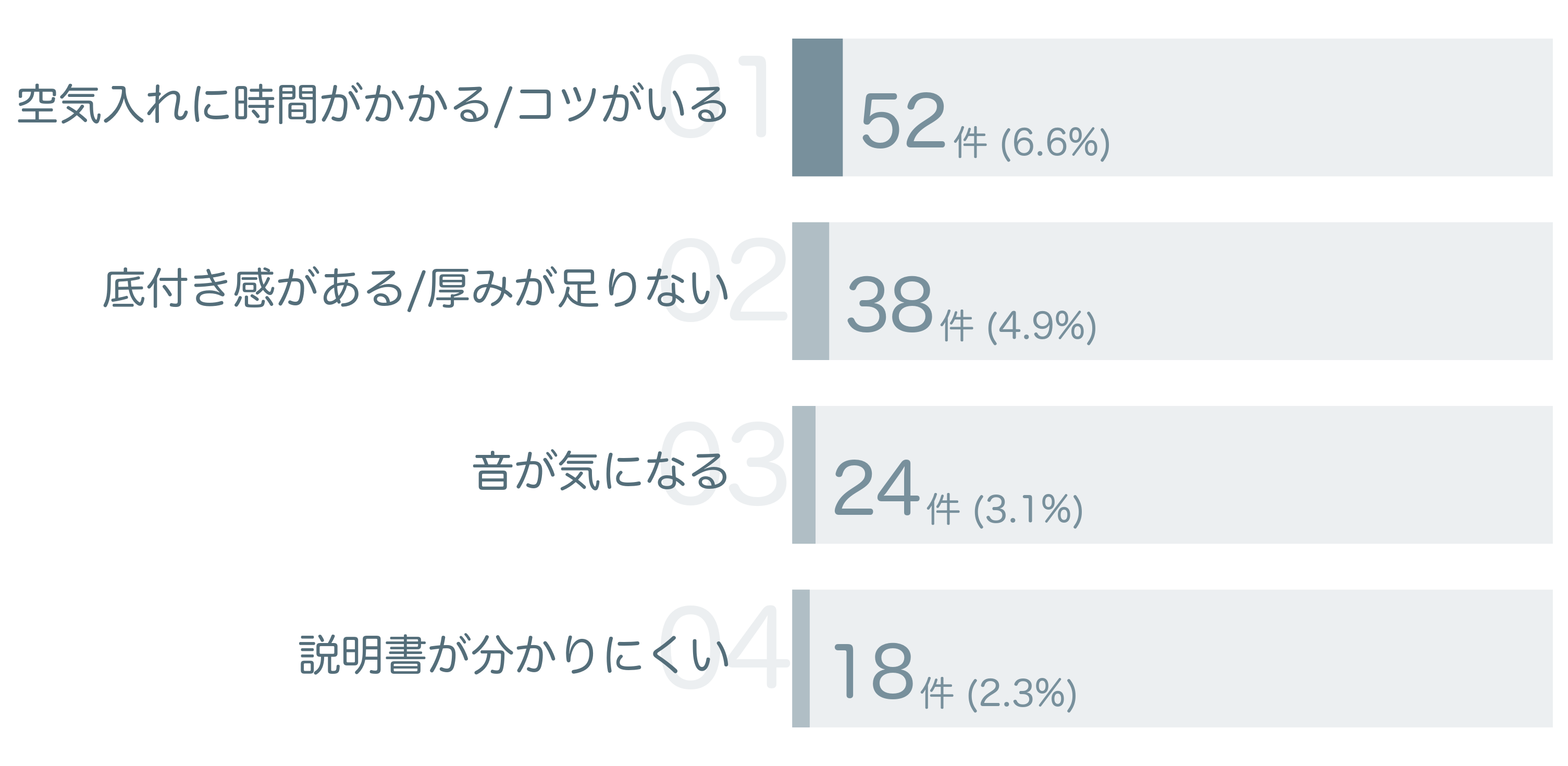 低評価の要因分析