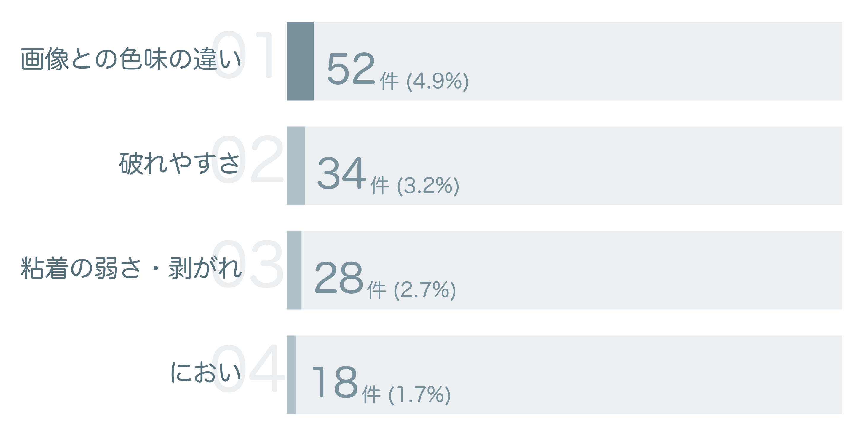 低評価の要因分析