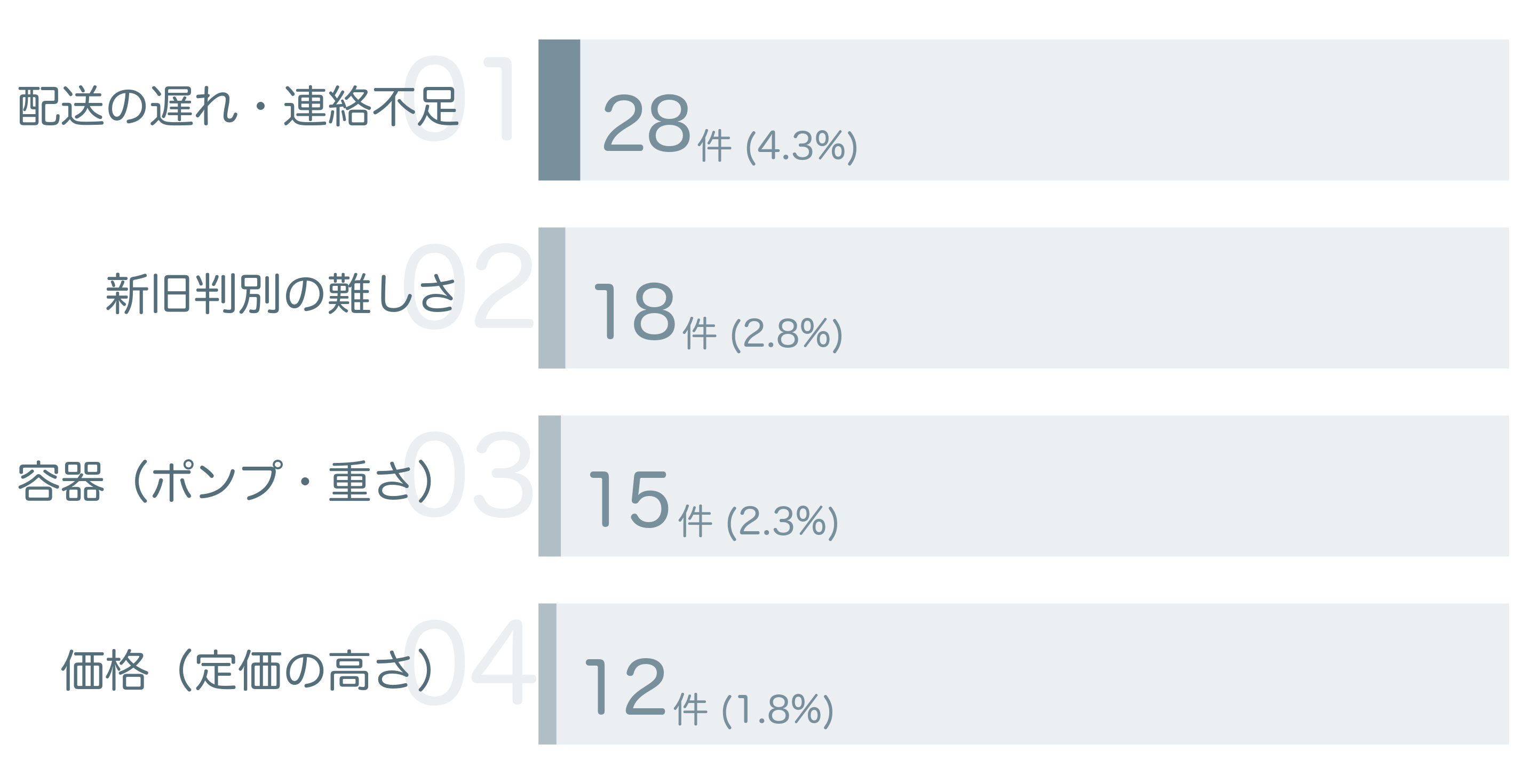 低評価の要因分析