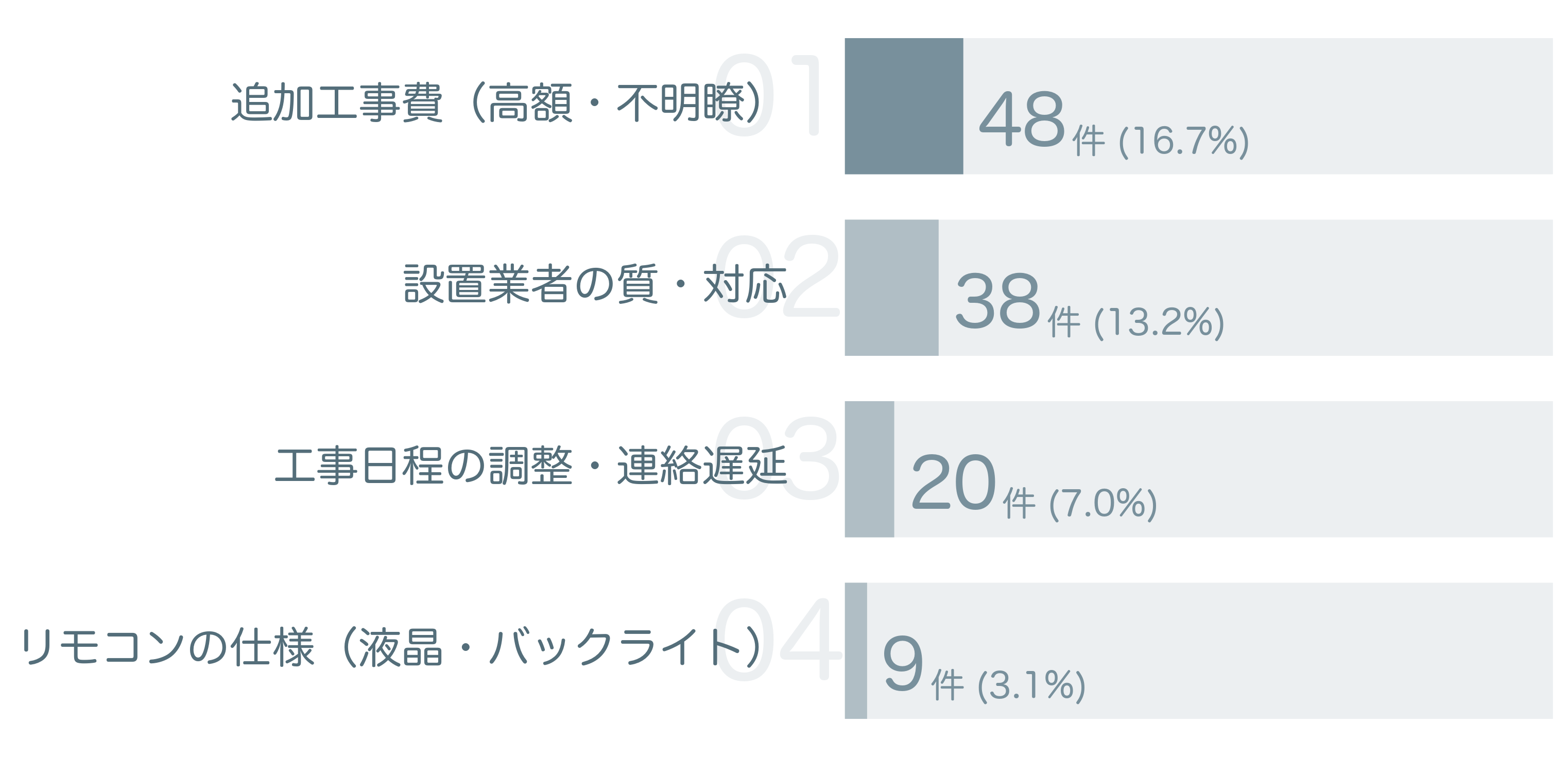 低評価の要因分析
