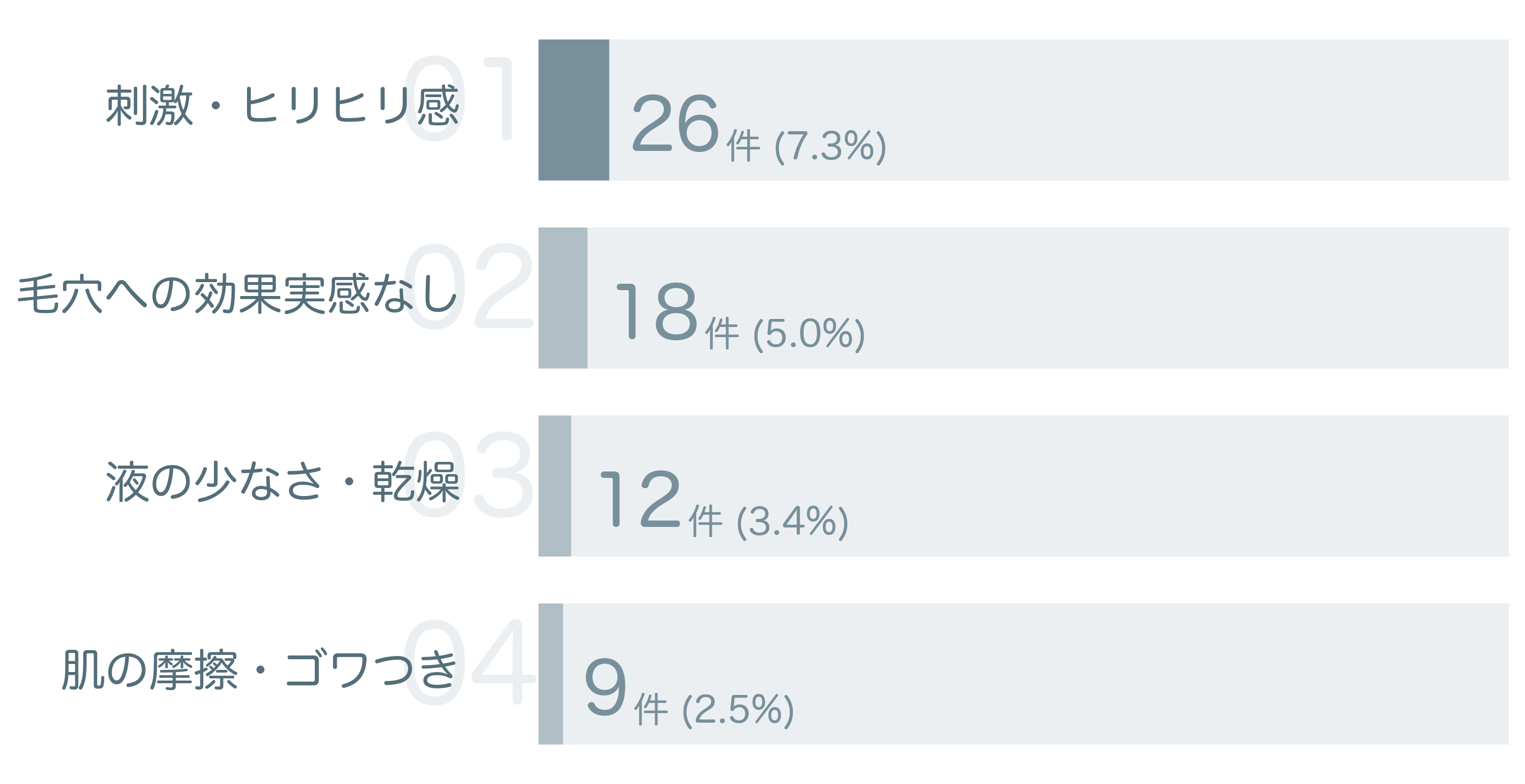 低評価の要因分析