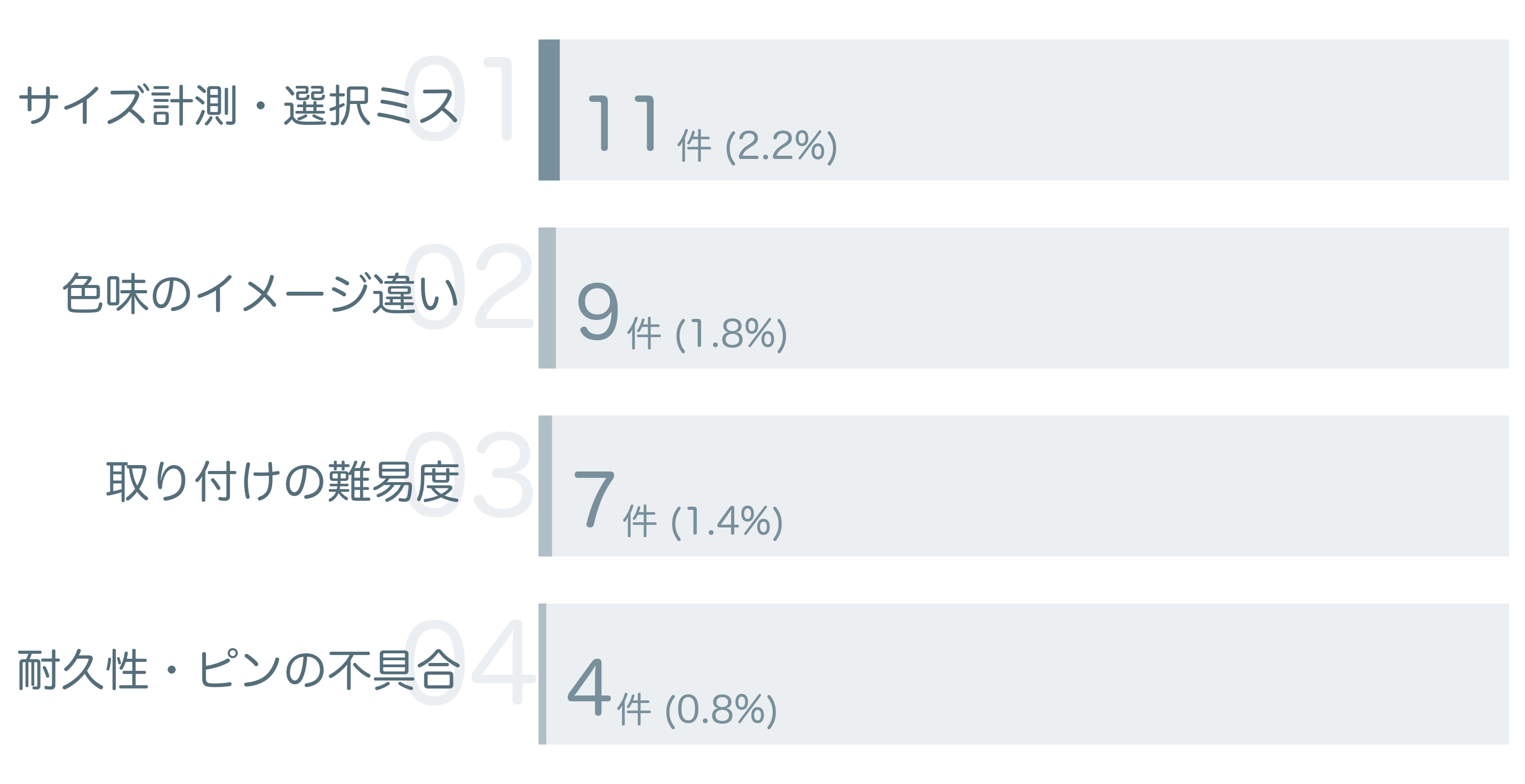 低評価の要因分析