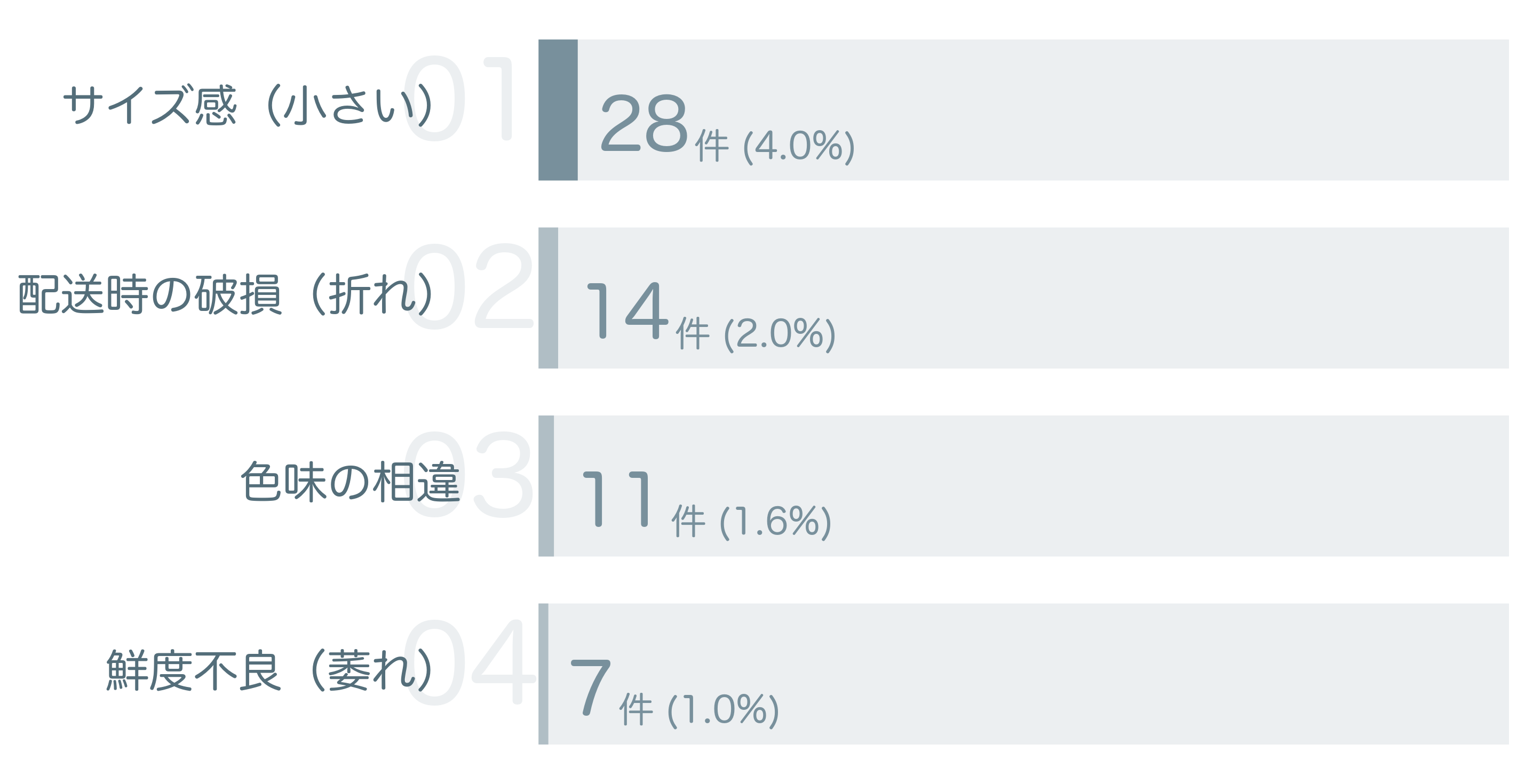 低評価の要因分析