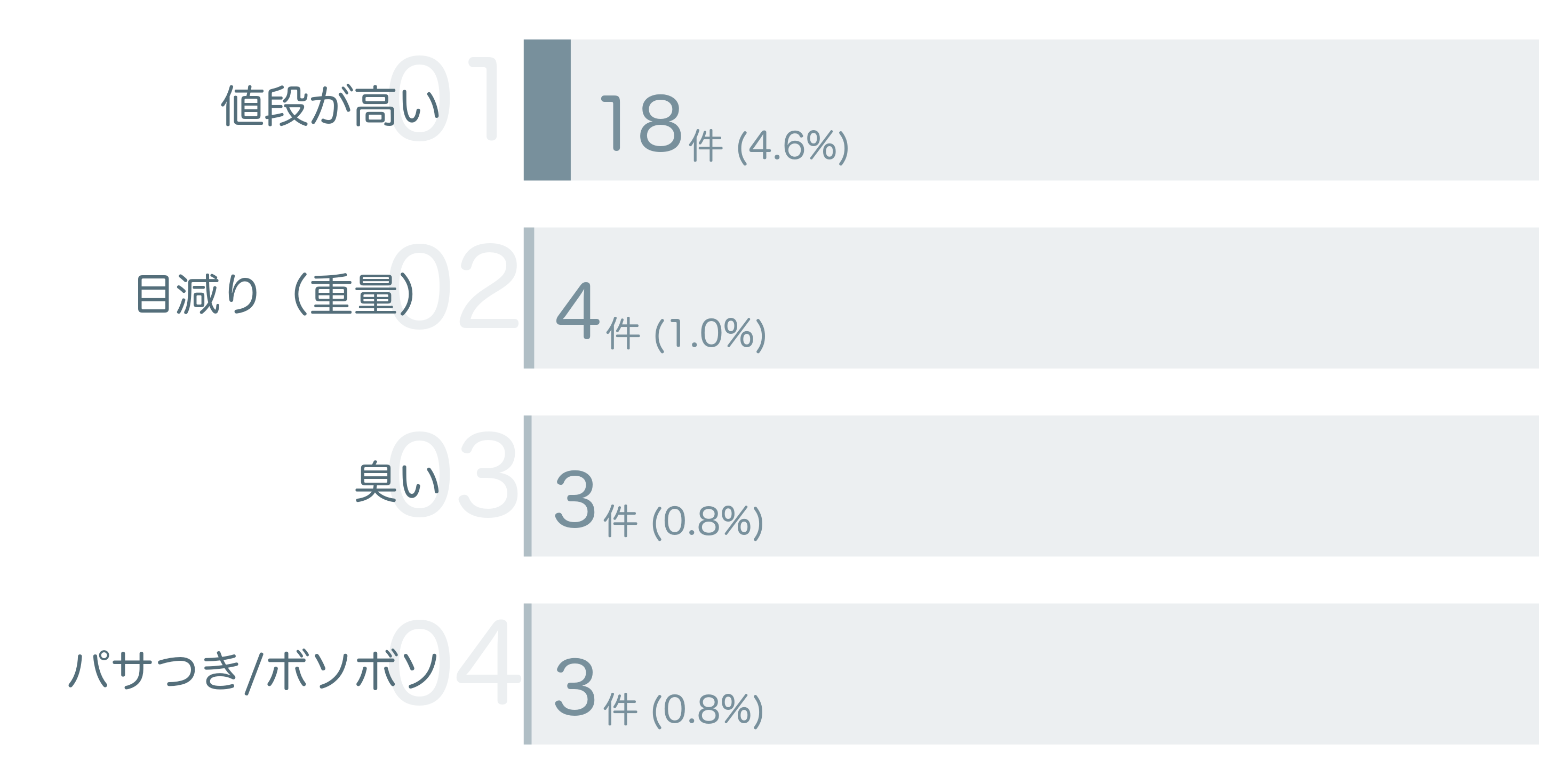 低評価の要因分析