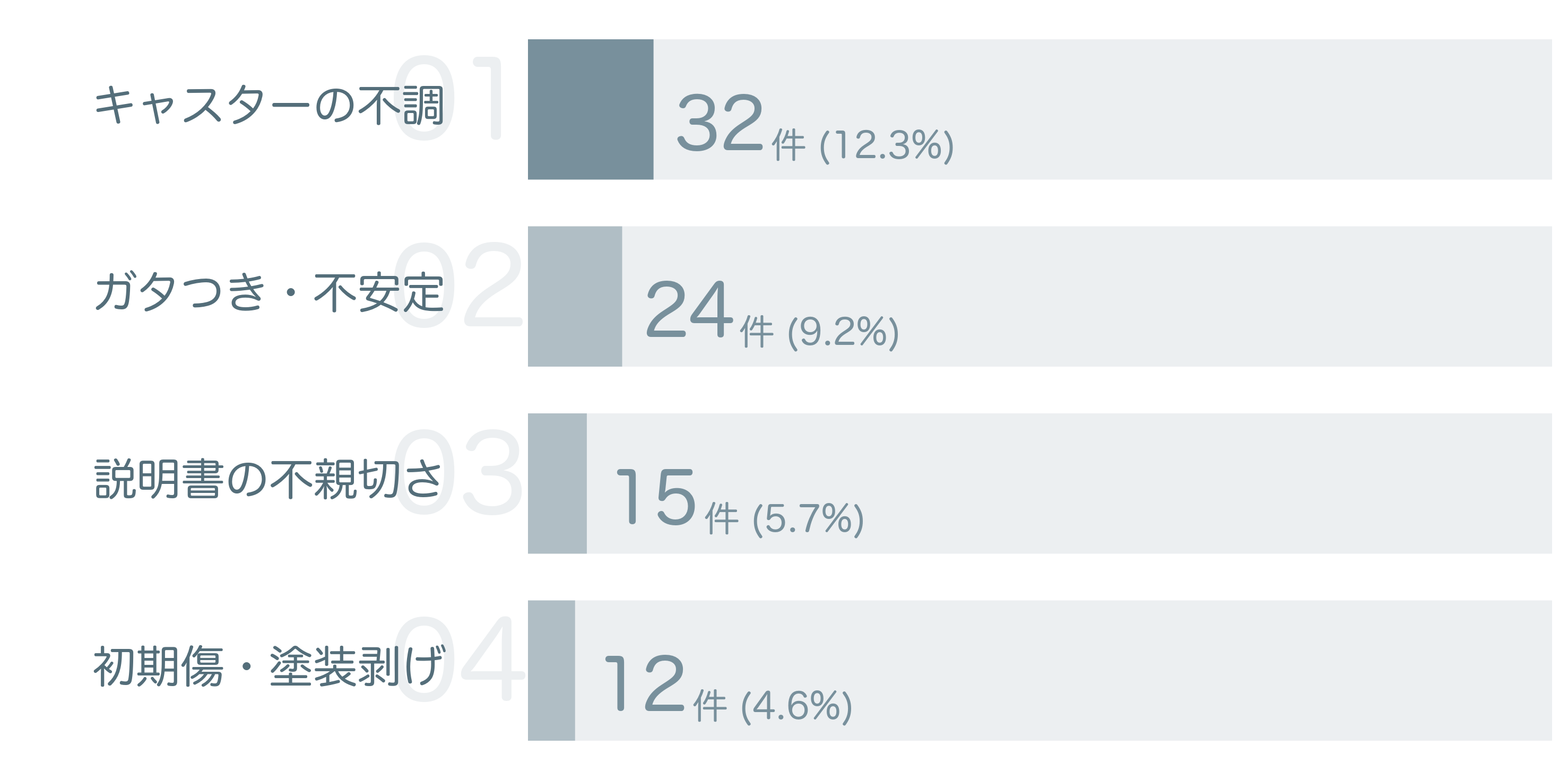 低評価の要因分析