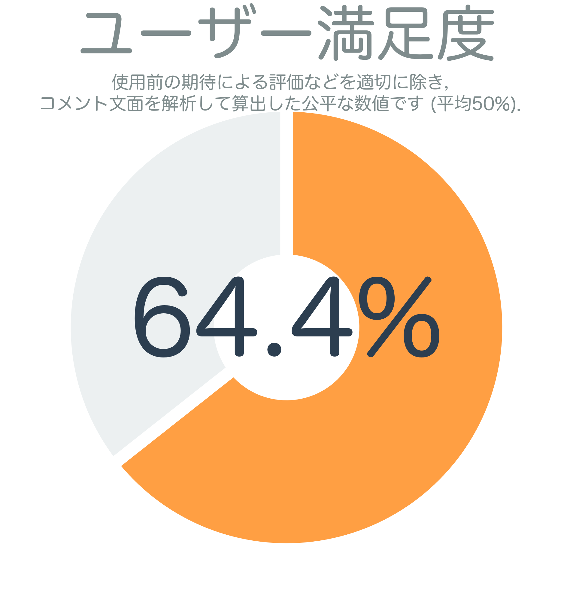 ユーザー満足度