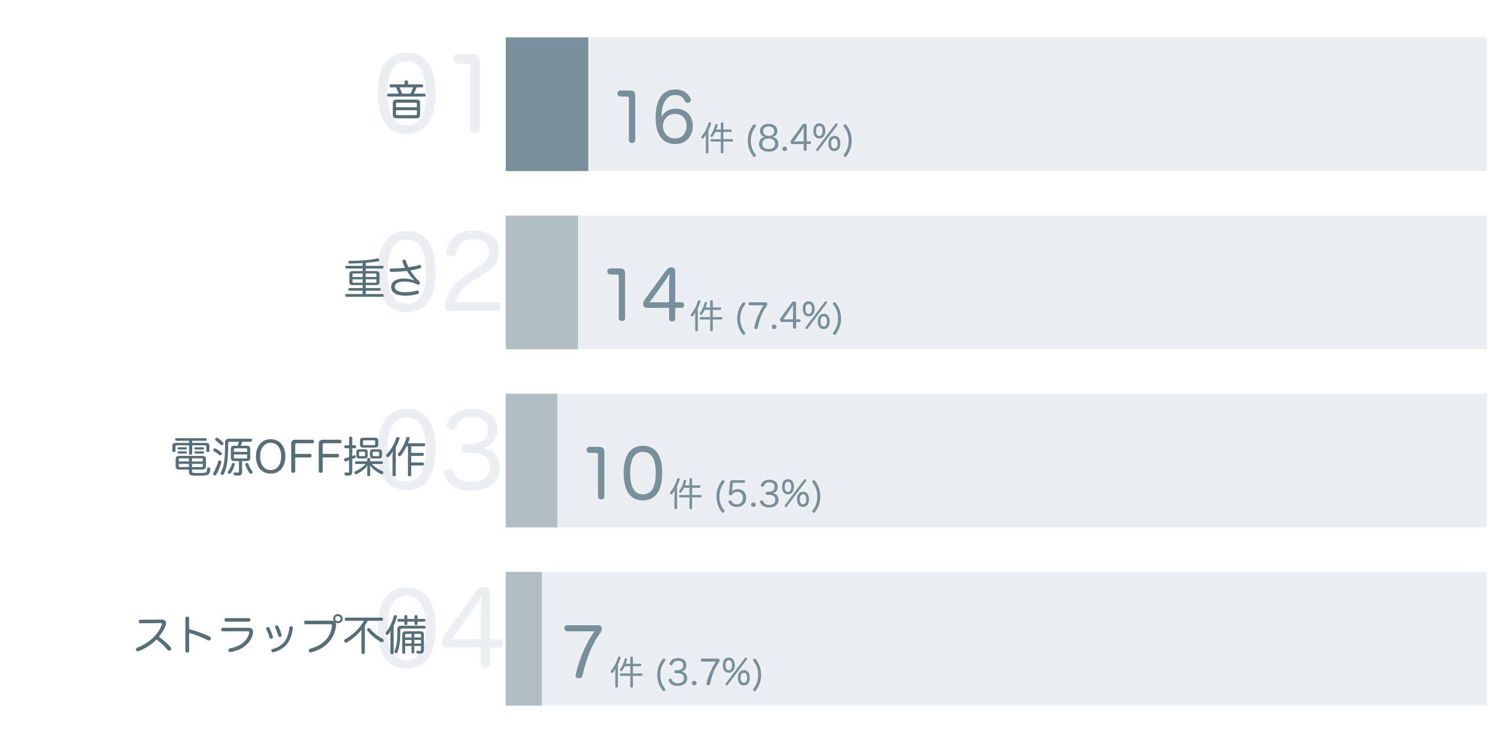 低評価の要因分析