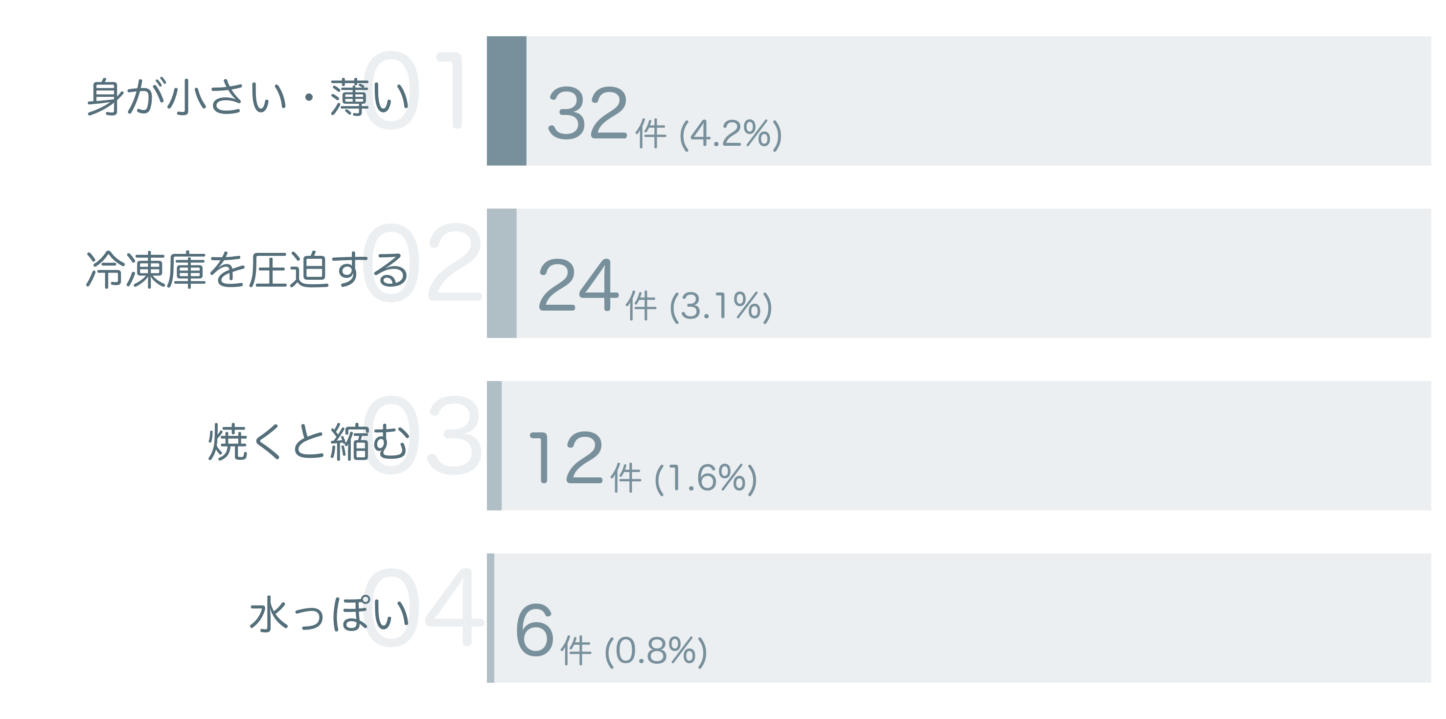 低評価の要因分析