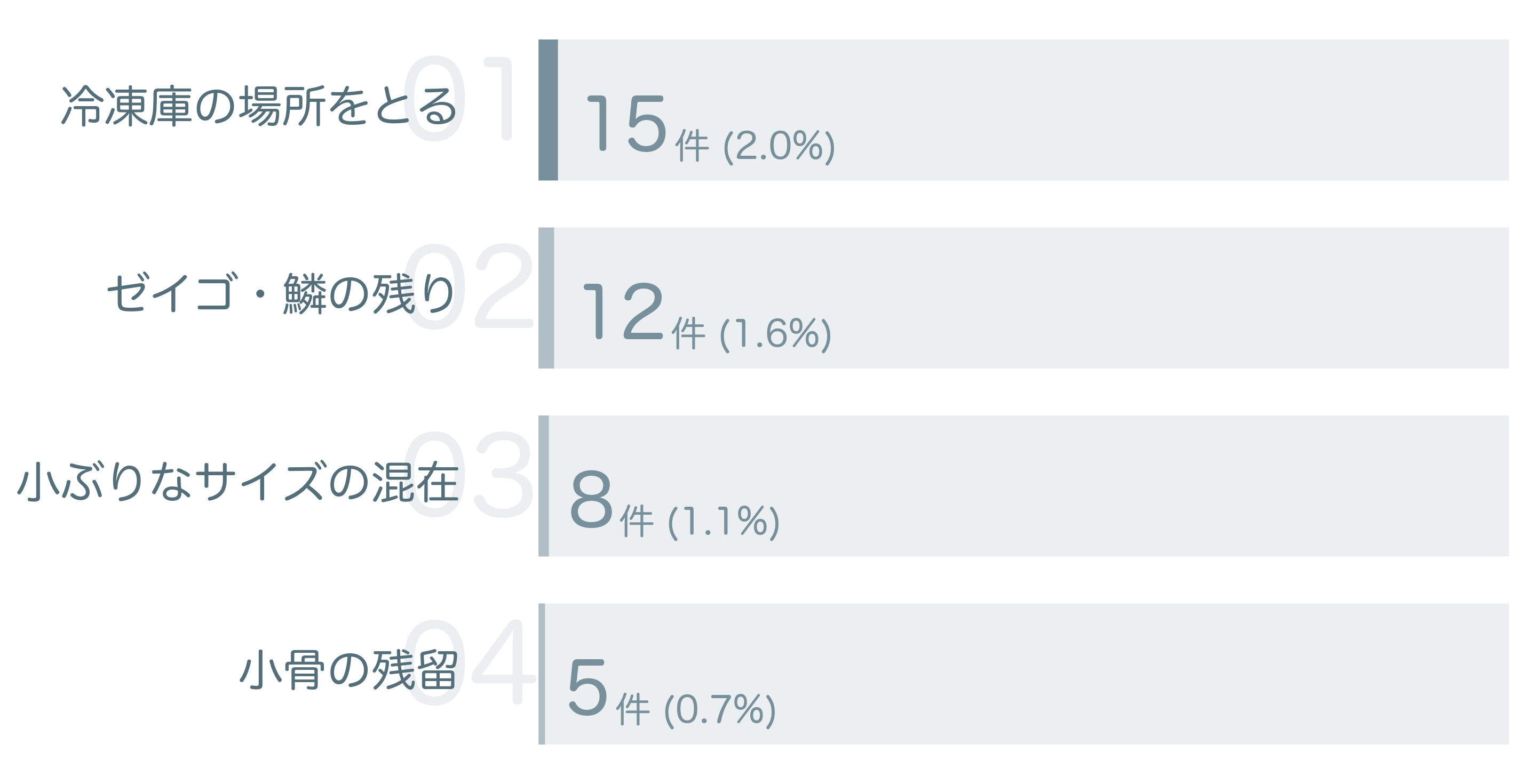 低評価の要因分析