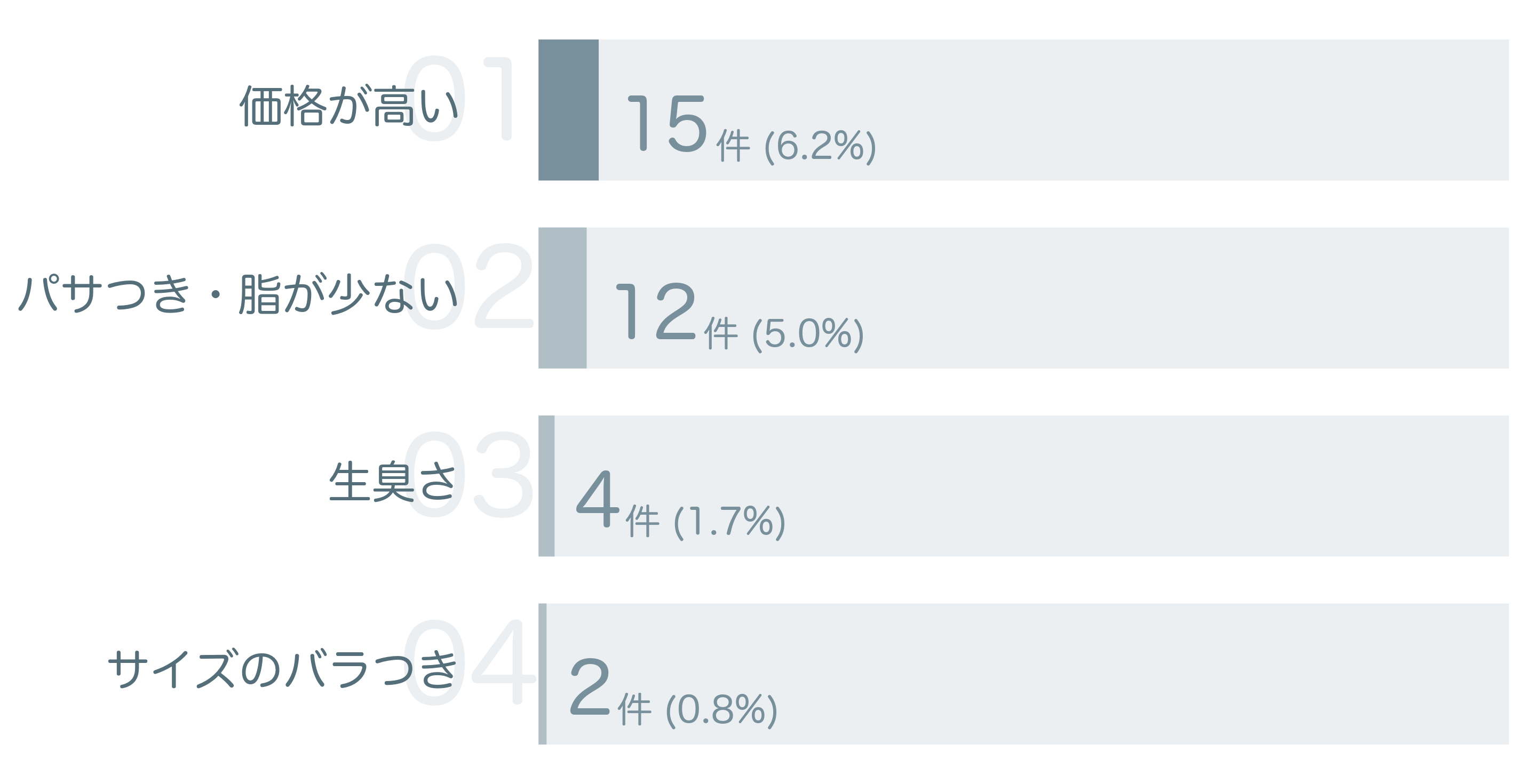 低評価の要因分析