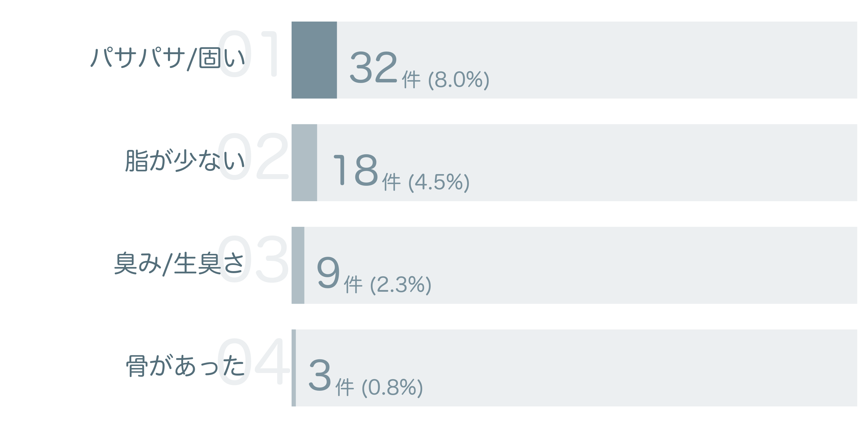 低評価の要因分析