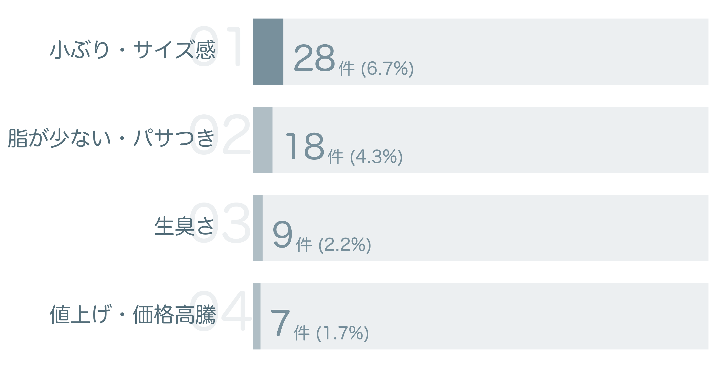 低評価の要因分析