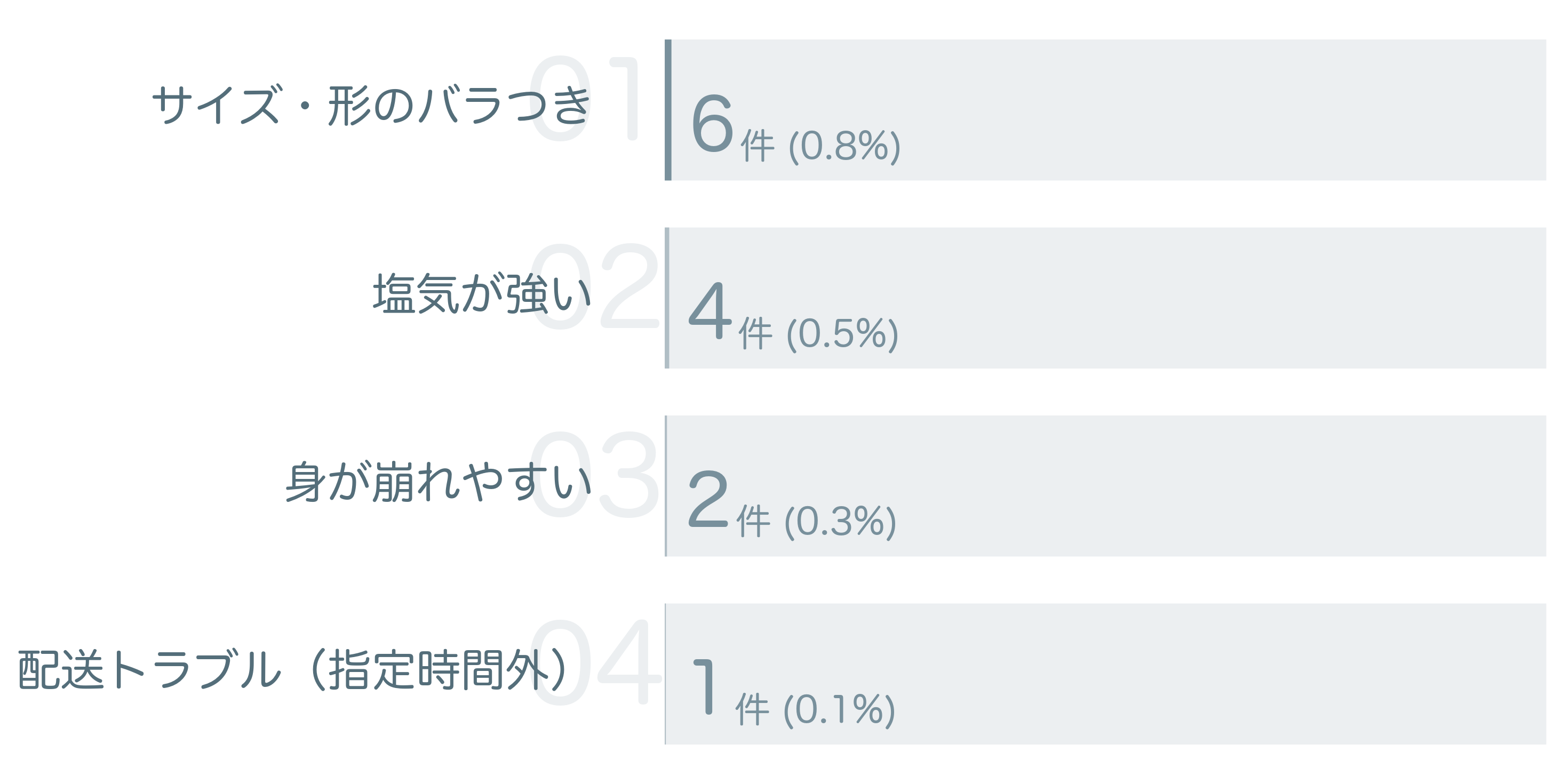 低評価の要因分析