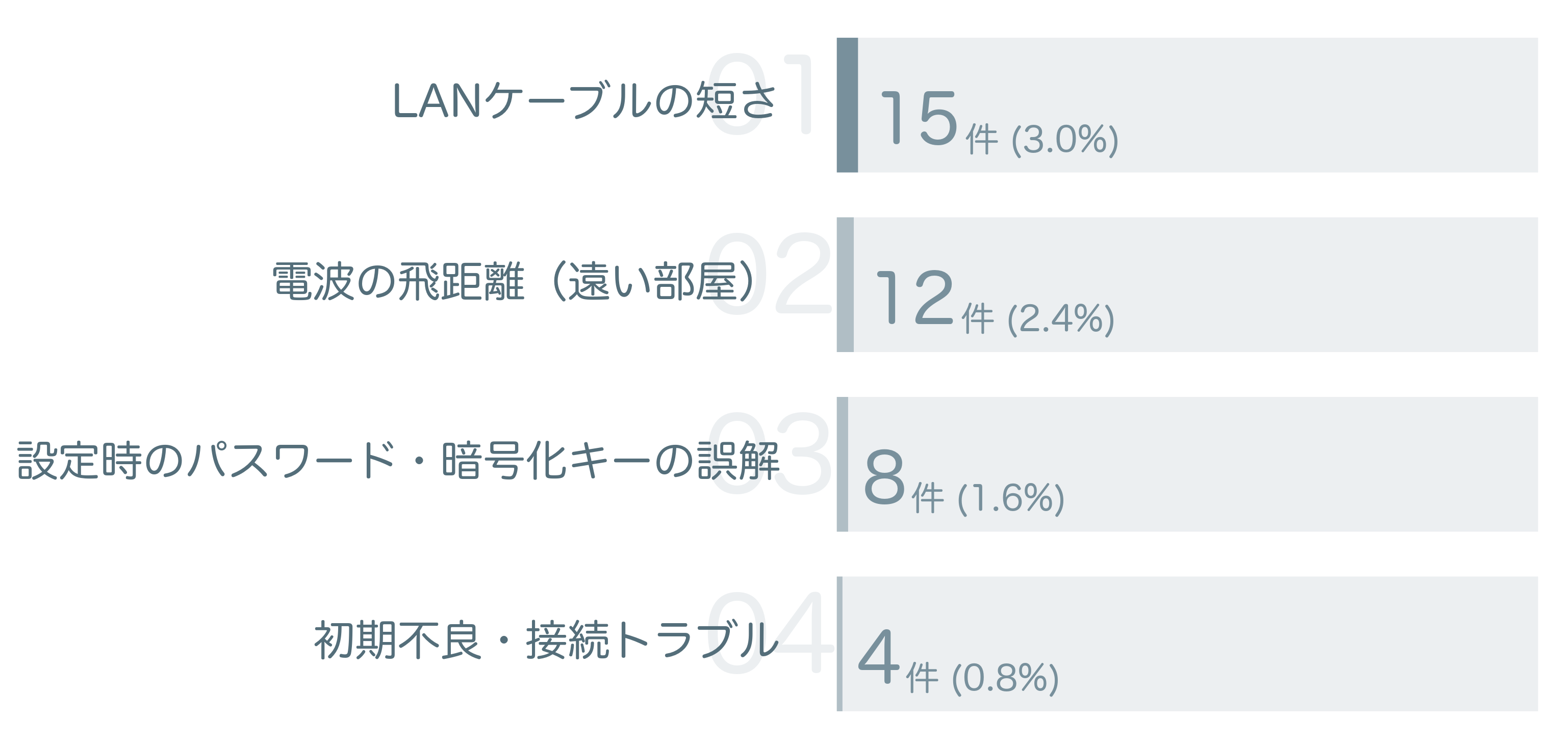 低評価の要因分析