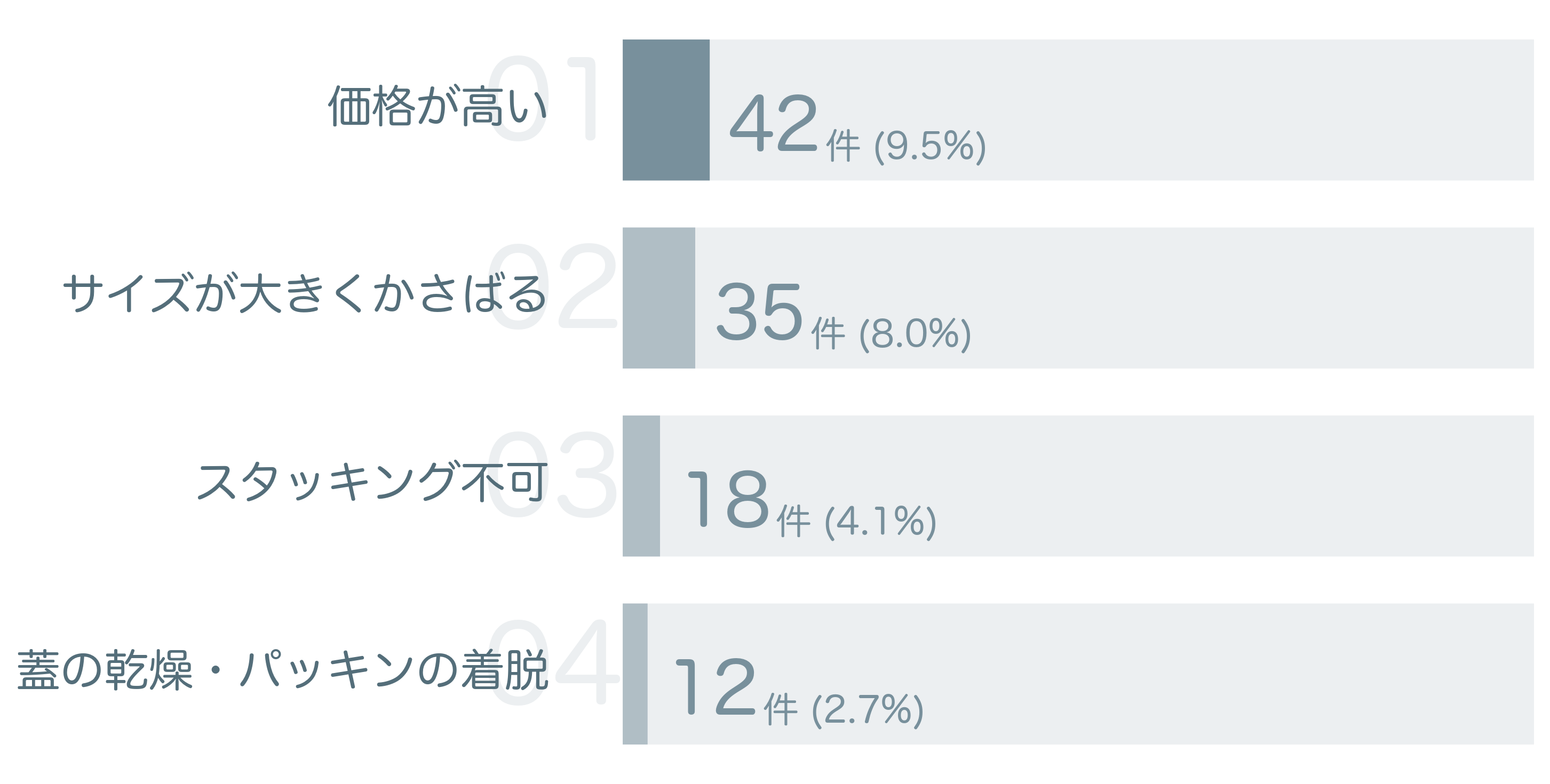 低評価の要因分析