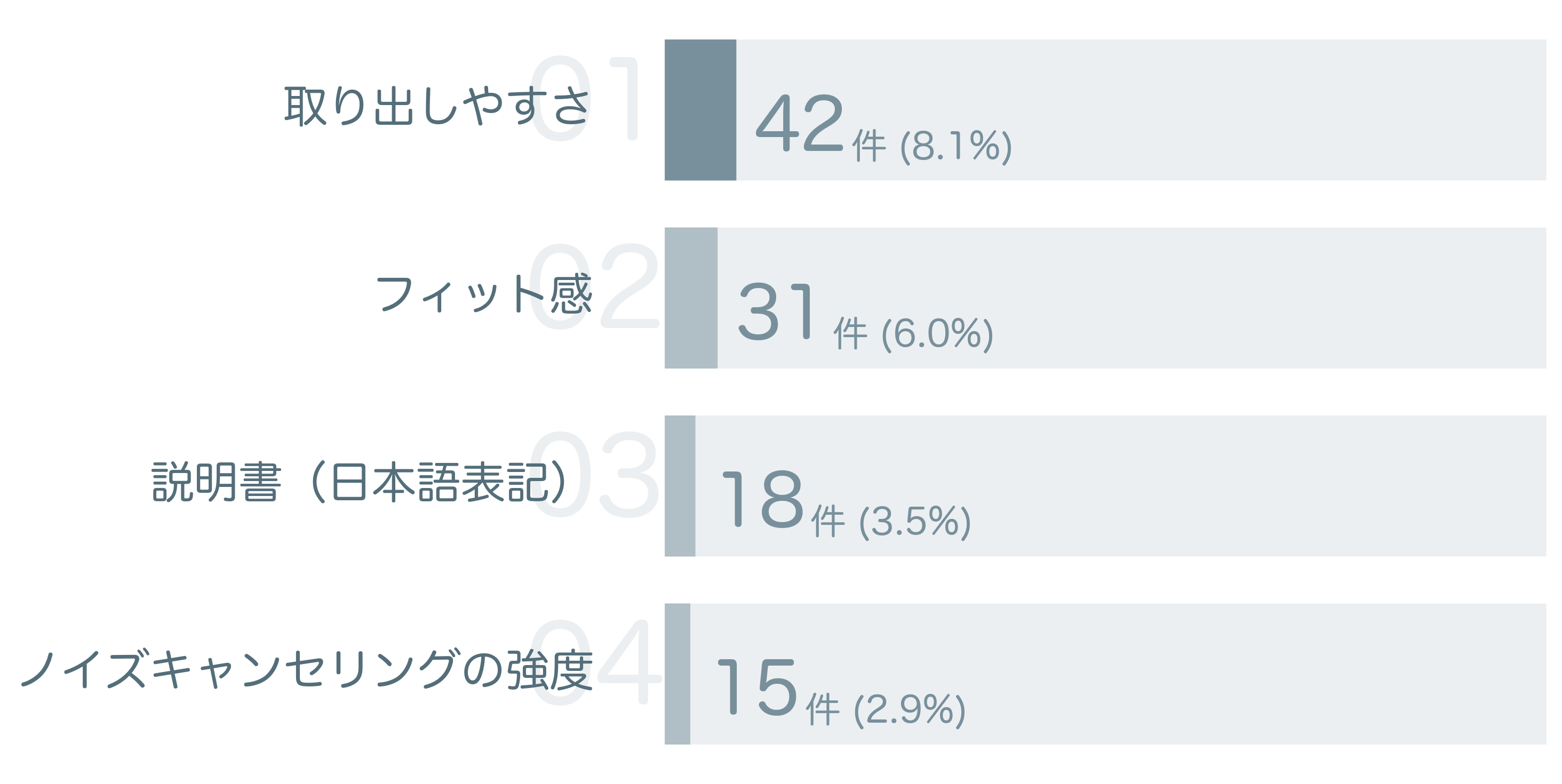 低評価の要因分析