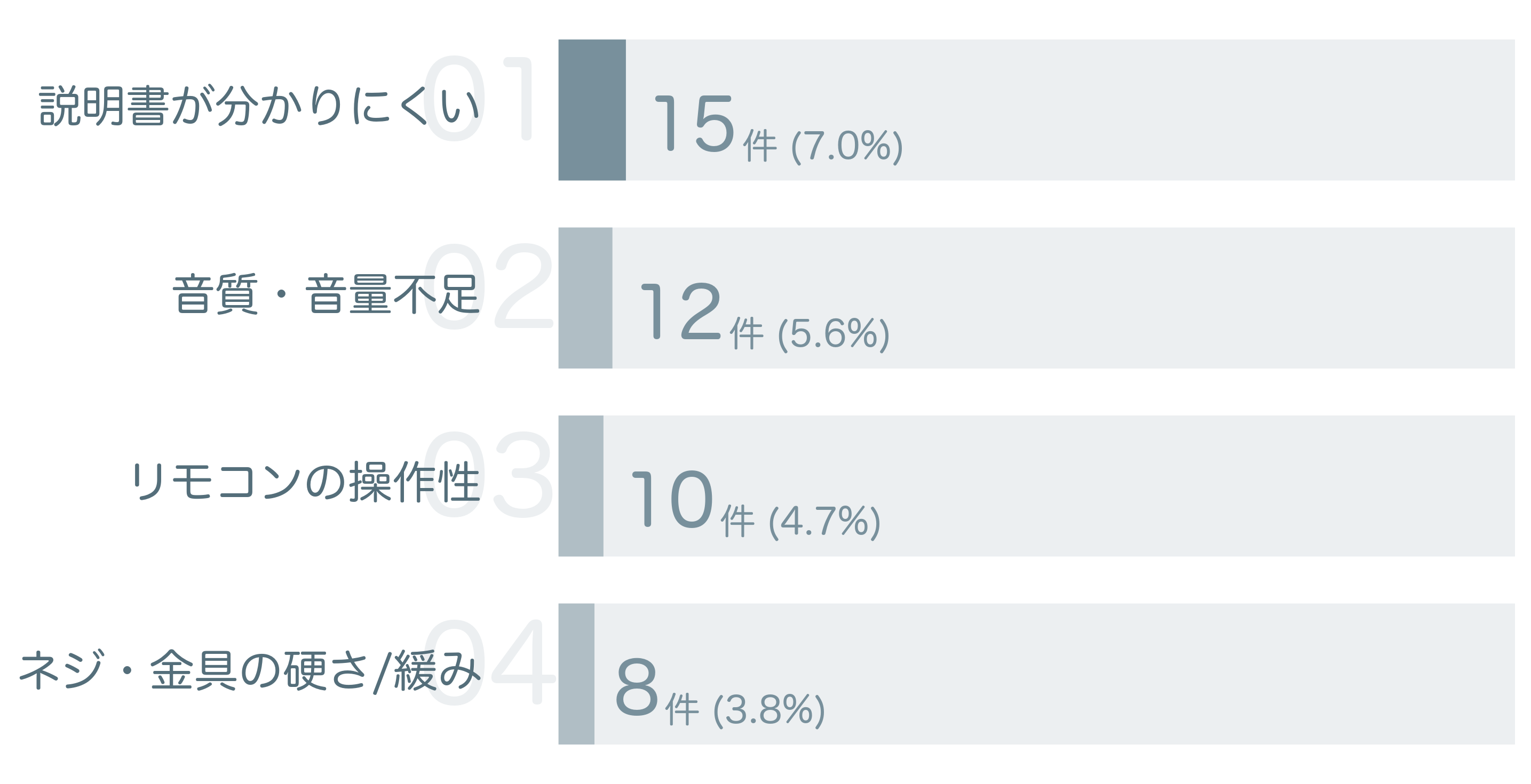 低評価の要因分析