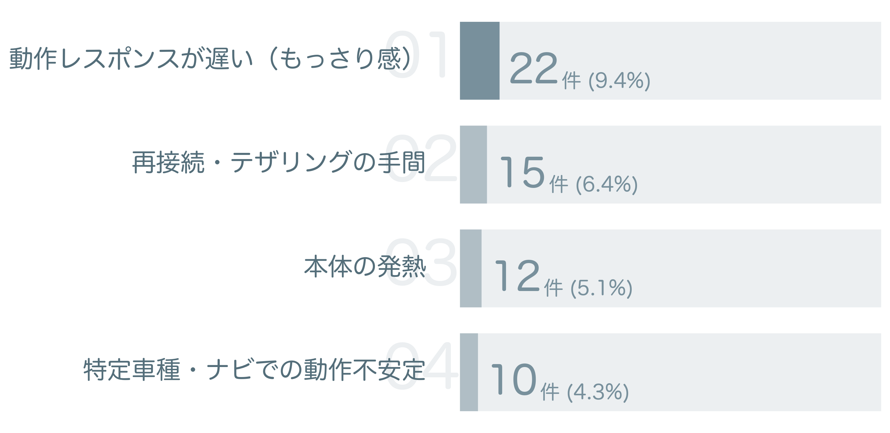 低評価の要因分析