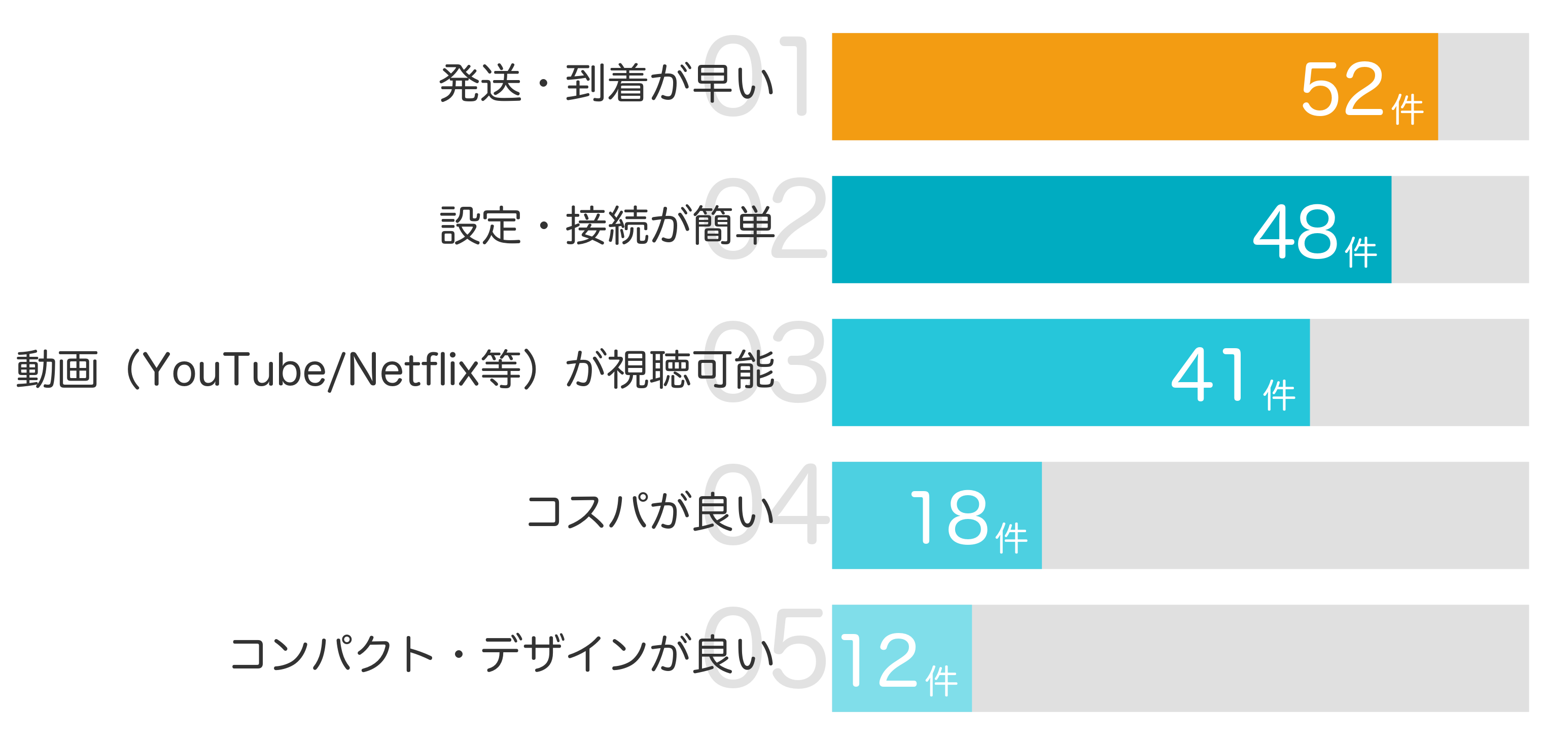 みんなが「買ってよかった」と答えたポイント TOP5