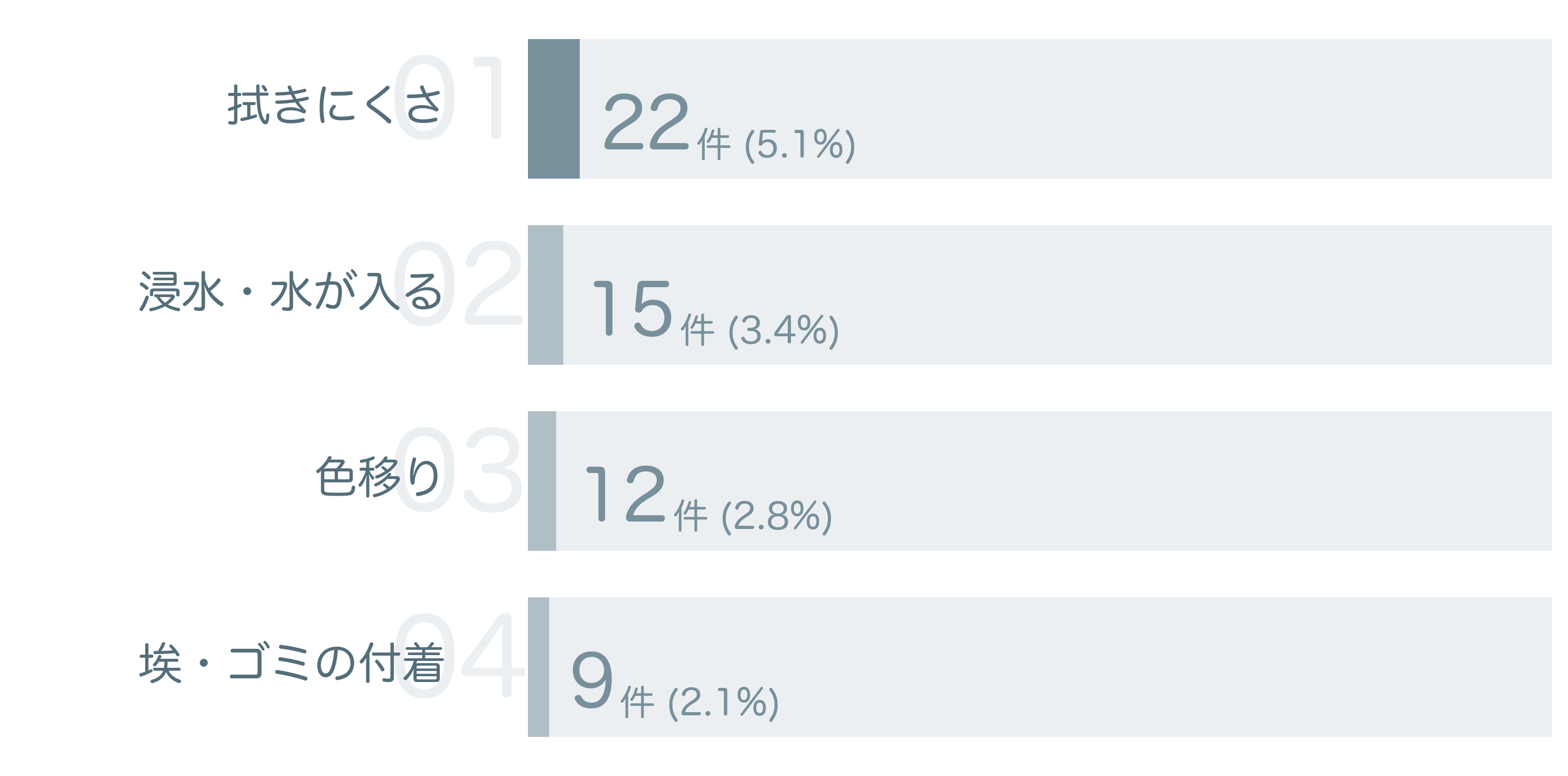 低評価の要因分析